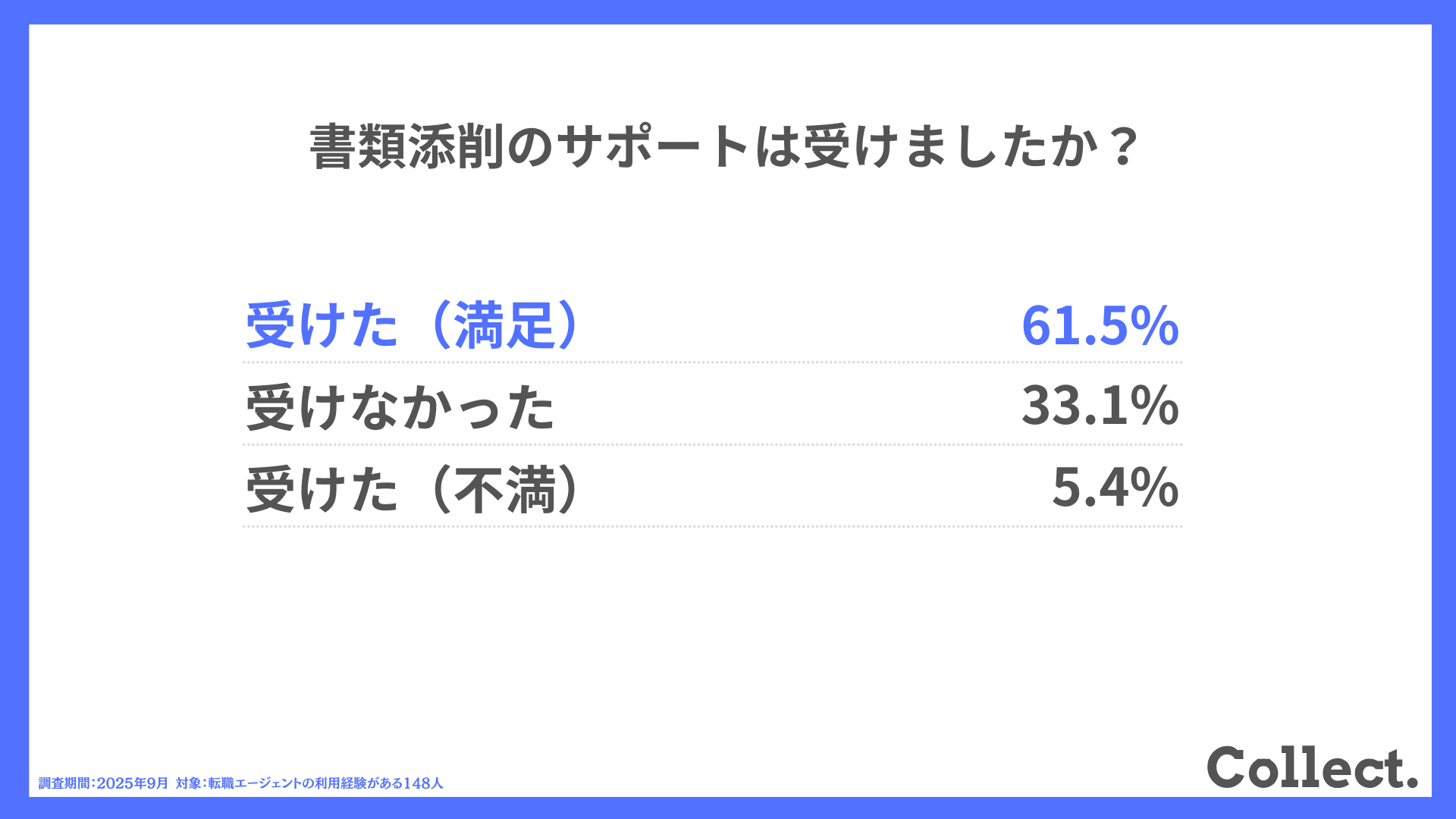 書類添削のサポートは受けましたか？