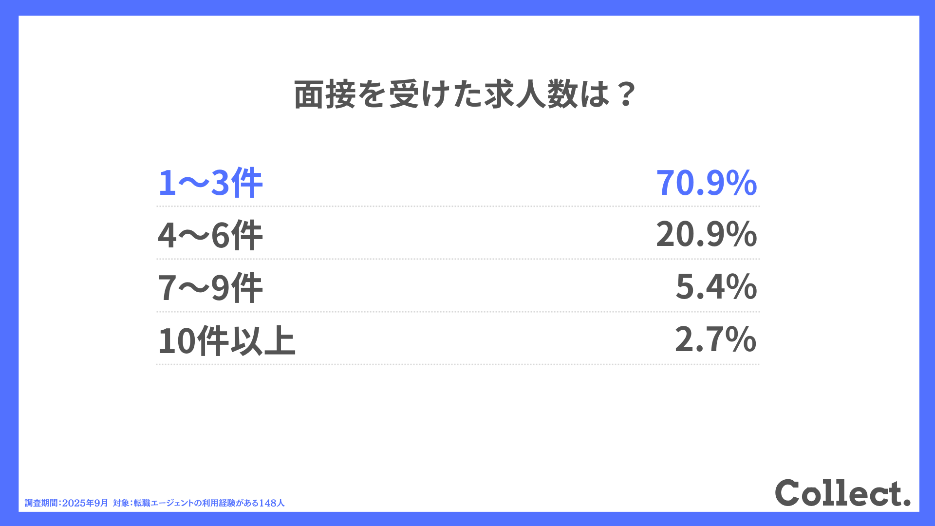 面接を受けた求人数は？