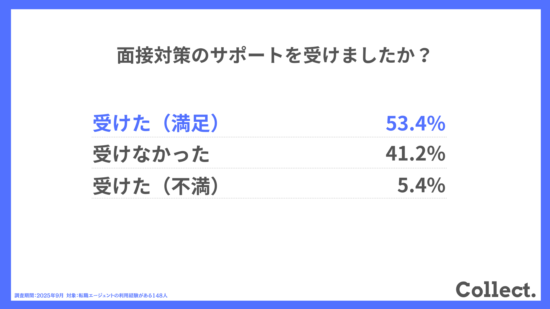 面接対策のサポートを受けましたか？