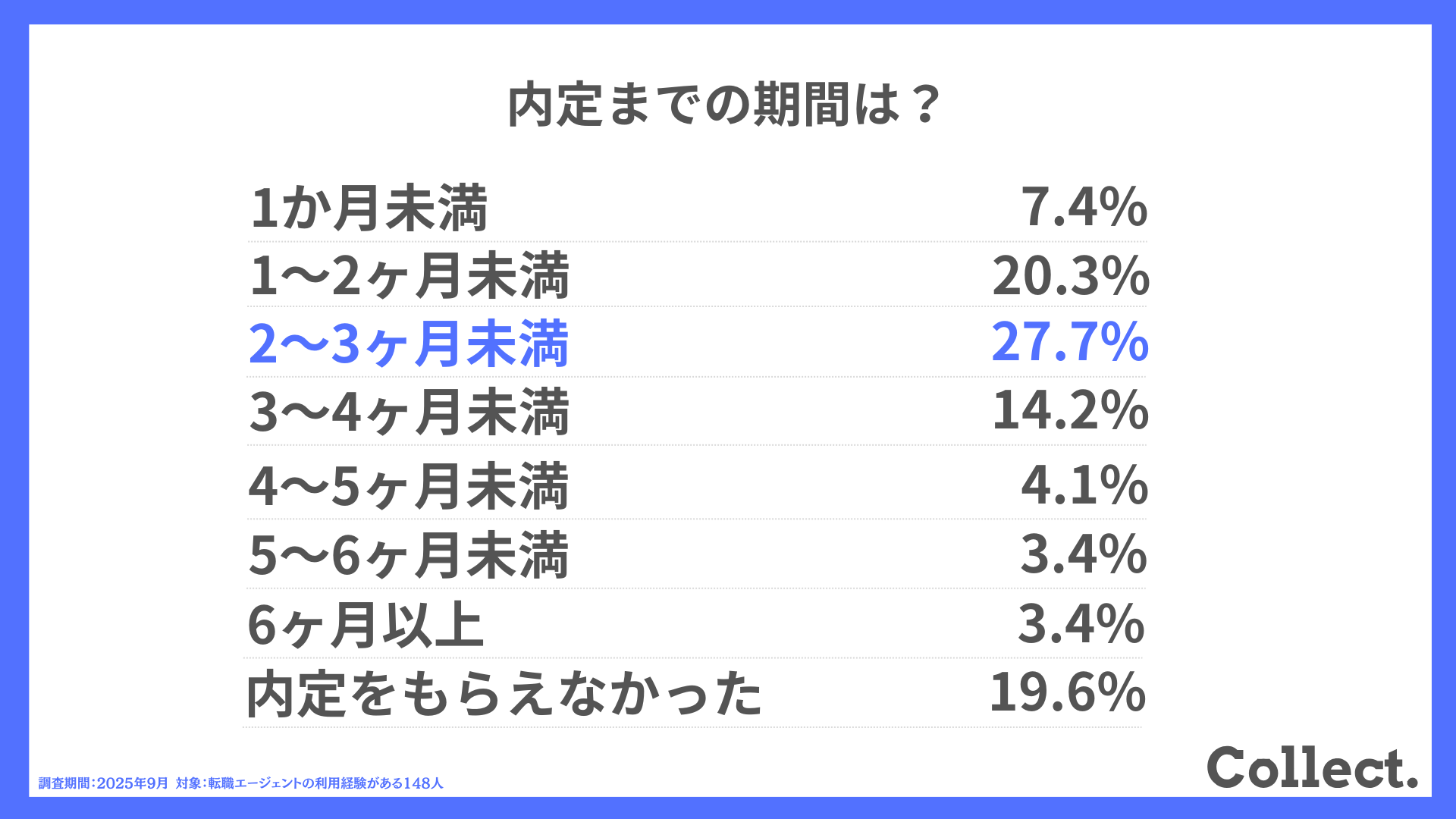 転職エージェントを利用してから内定までの期間は？