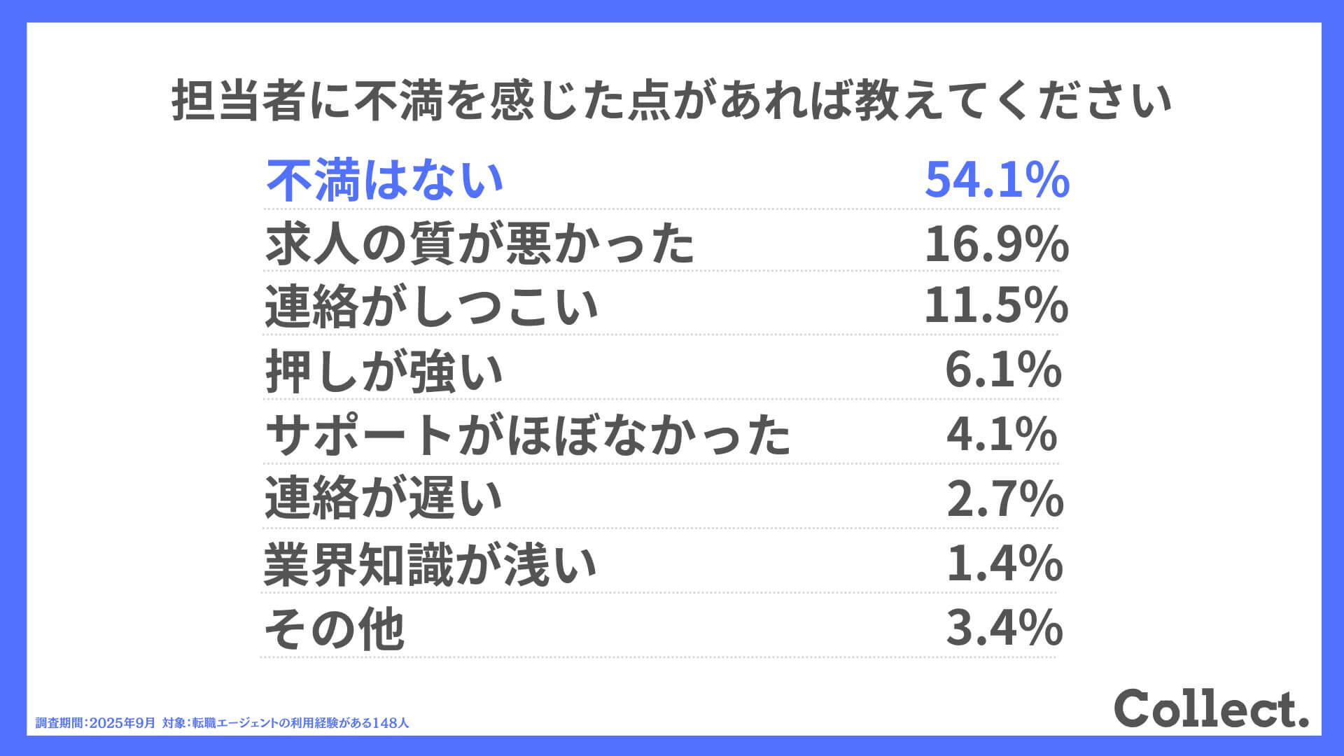 担当者に不満を感じた点があれば教えてください