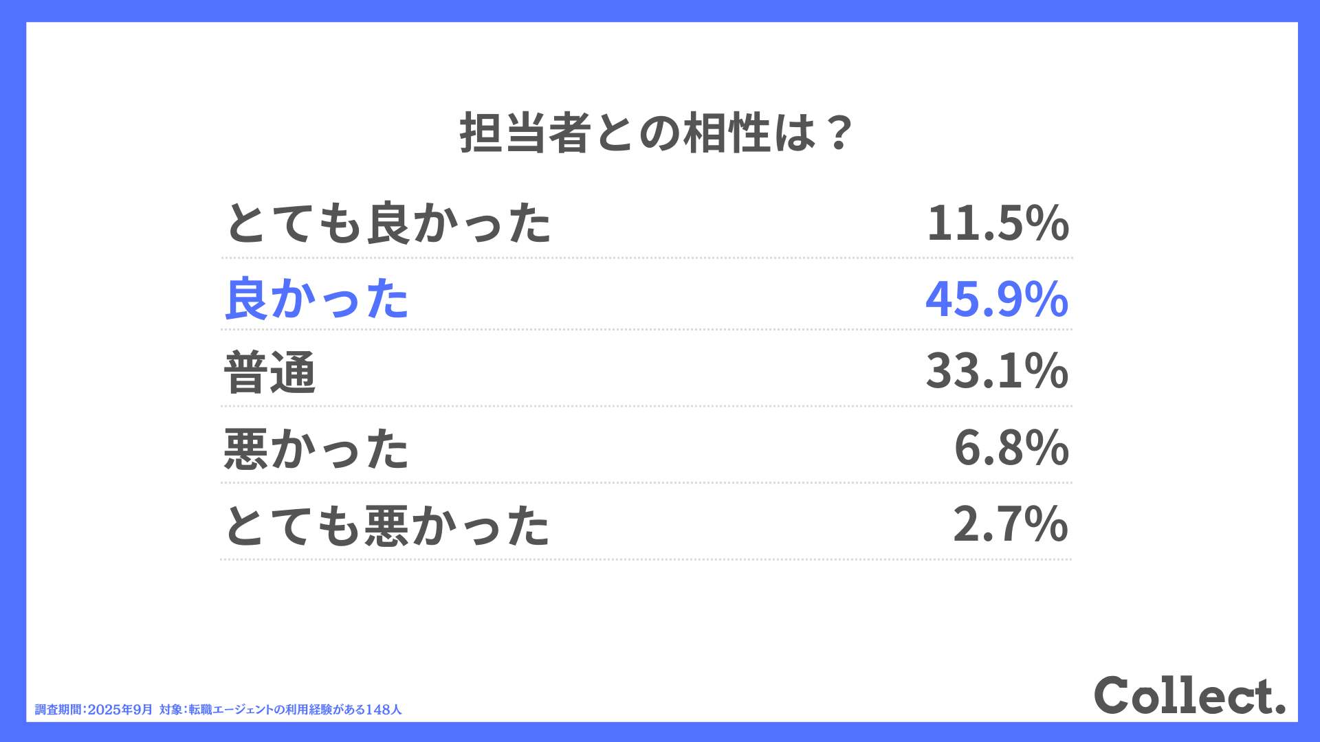 担当者との相性は？