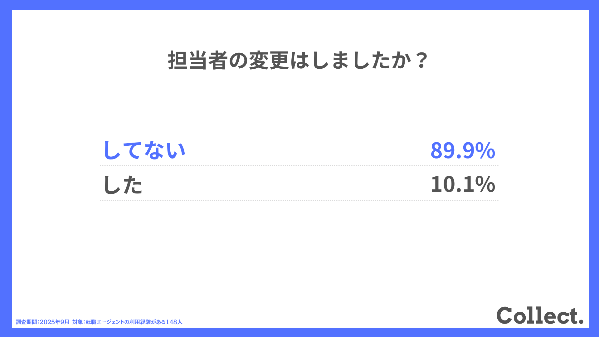 担当者の変更はしましたか？