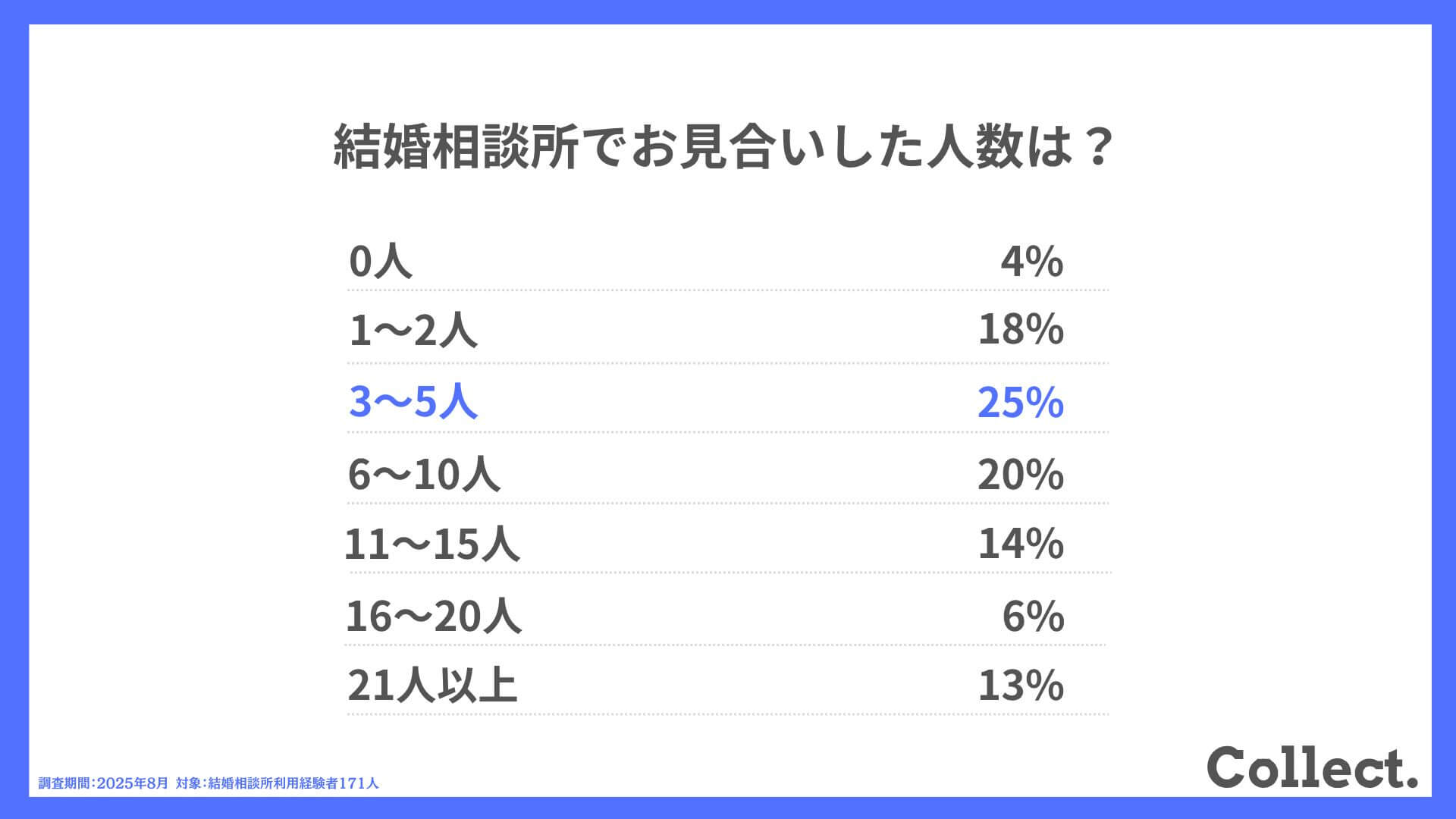 結婚相談所でお見合いした人数は？