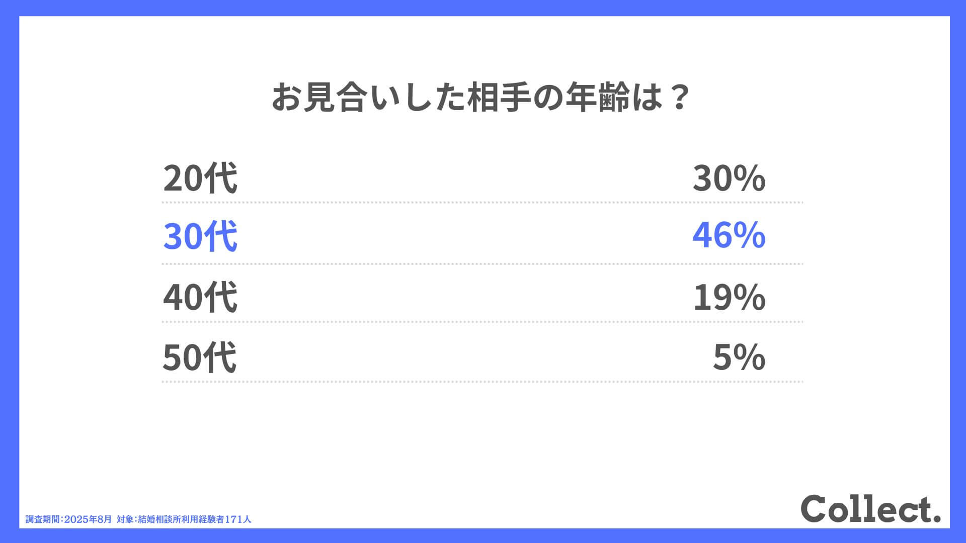 お見合いした相手の年齢は？