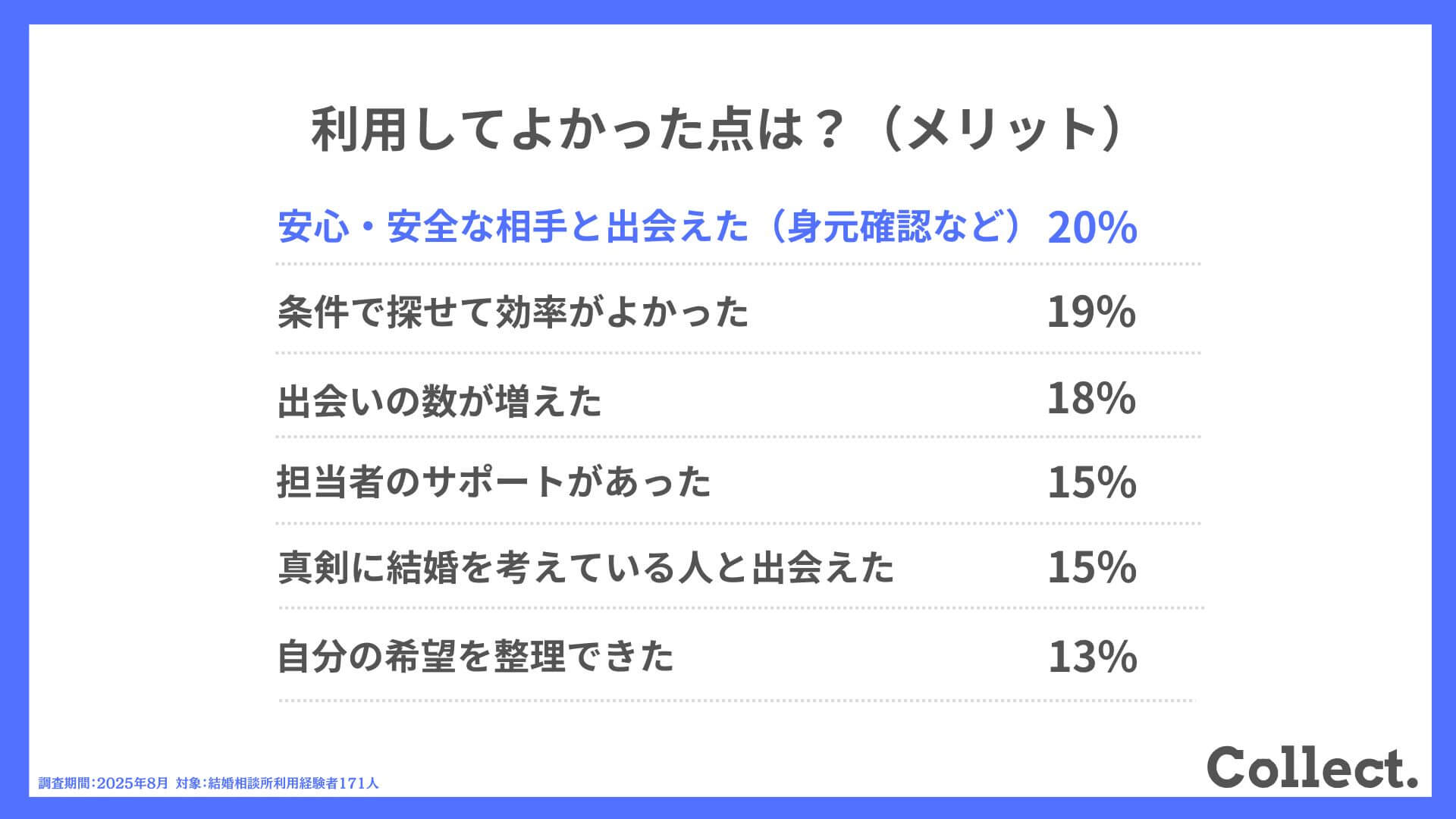 利用して気になった点は？（メリット）