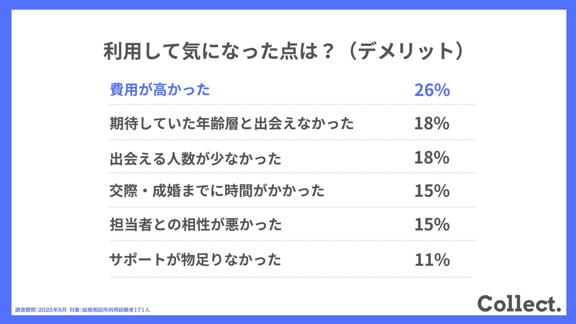 利用して気になった点は？（デメリット）