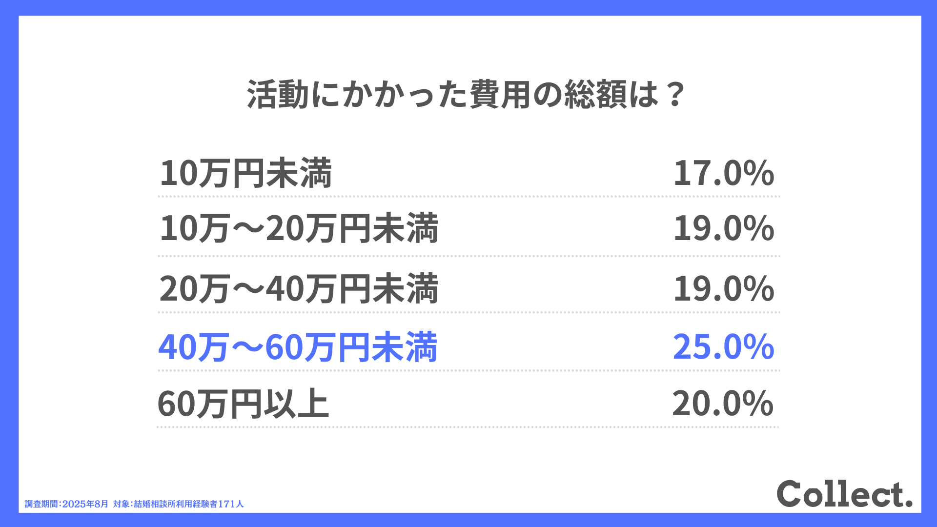 活動にかかった費用の総額は？