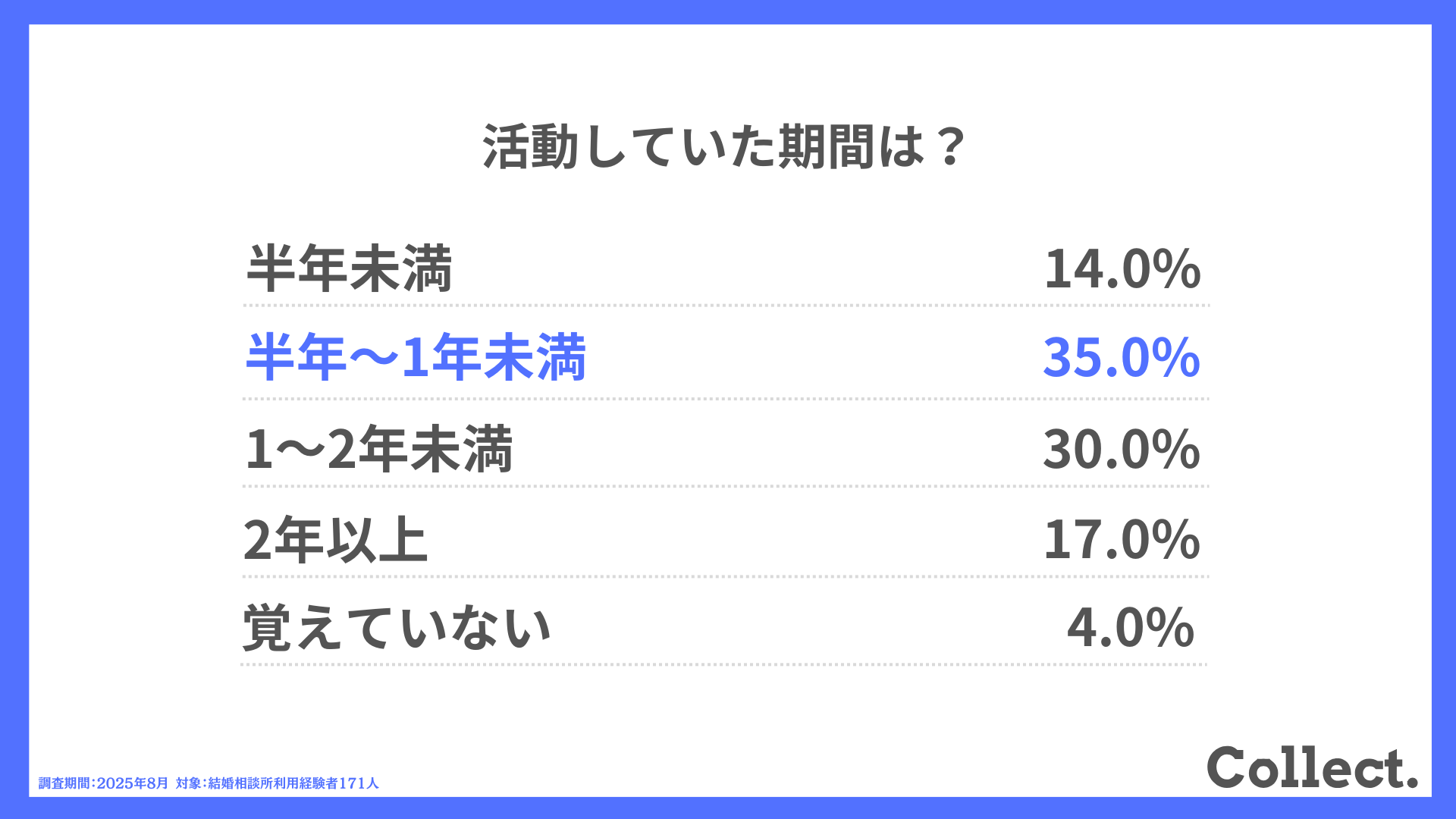 活動していた期間は？