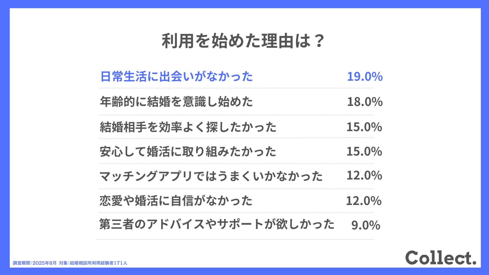 利用を始めた理由は？