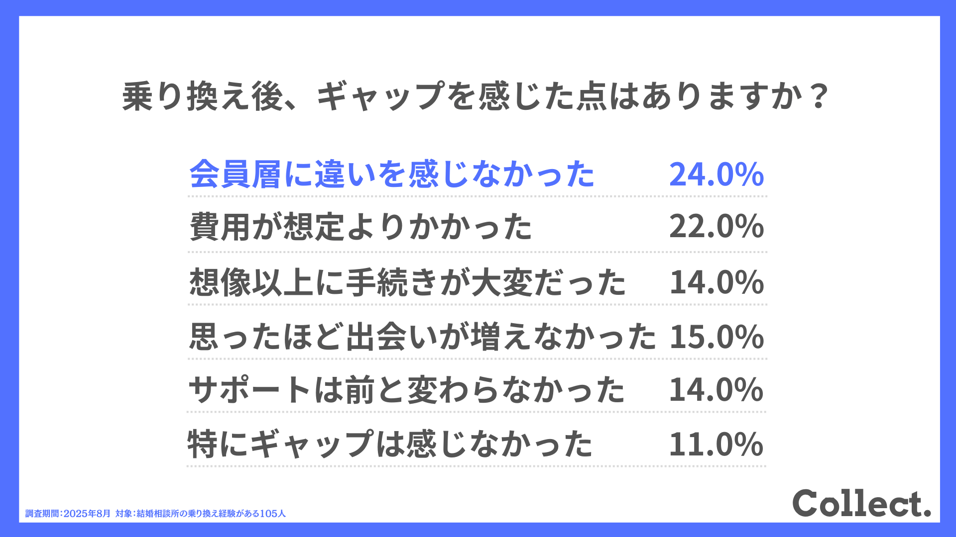乗り換え後、ギャップを感じた点はありますか?