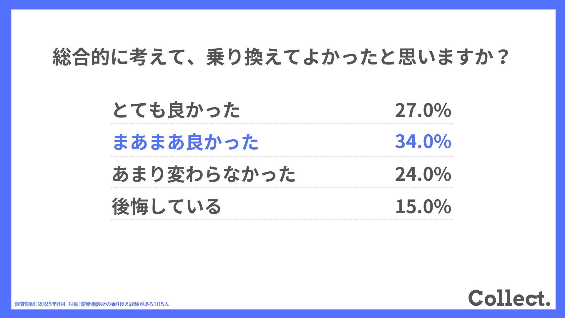 総合的に考えて、乗り換えてよかったと思いますか?