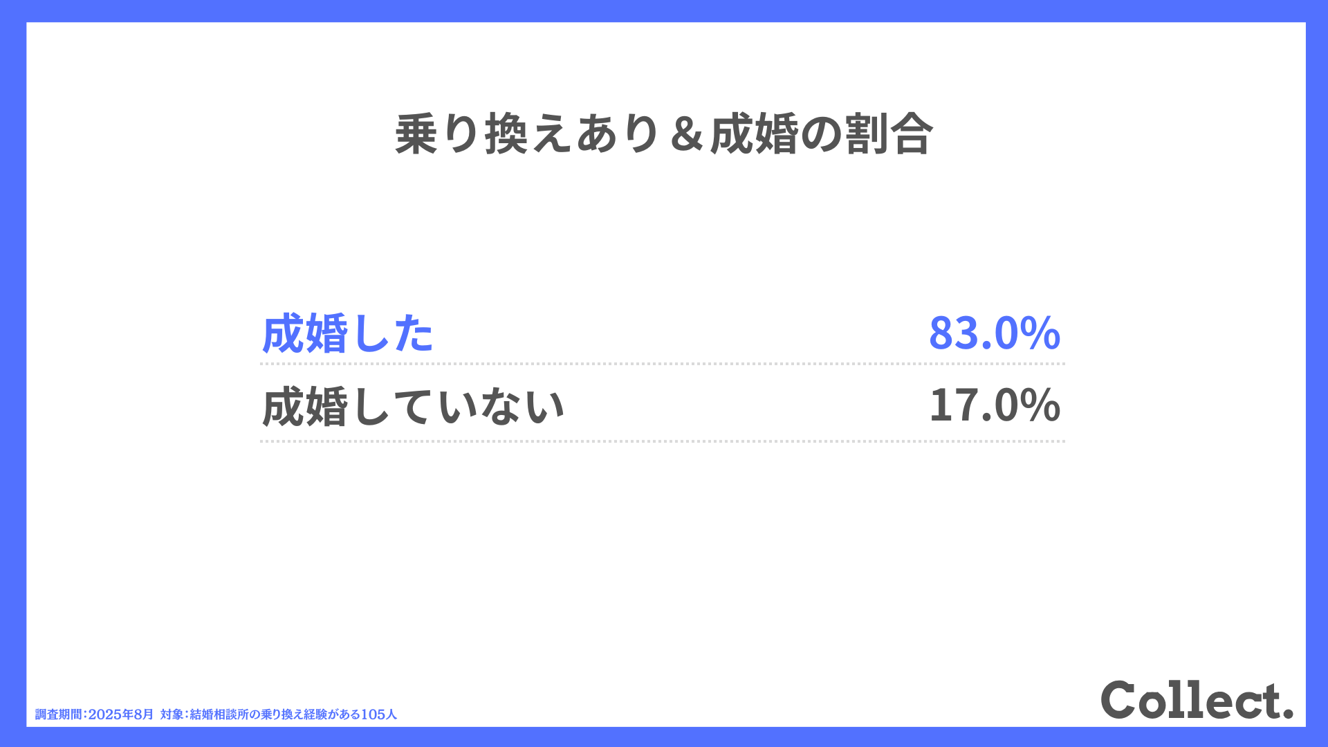 乗り換えあり&成婚の割合