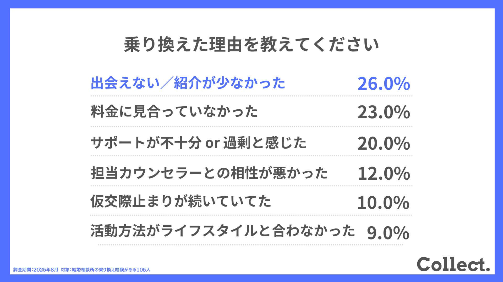 乗り換えた理由を教えてください