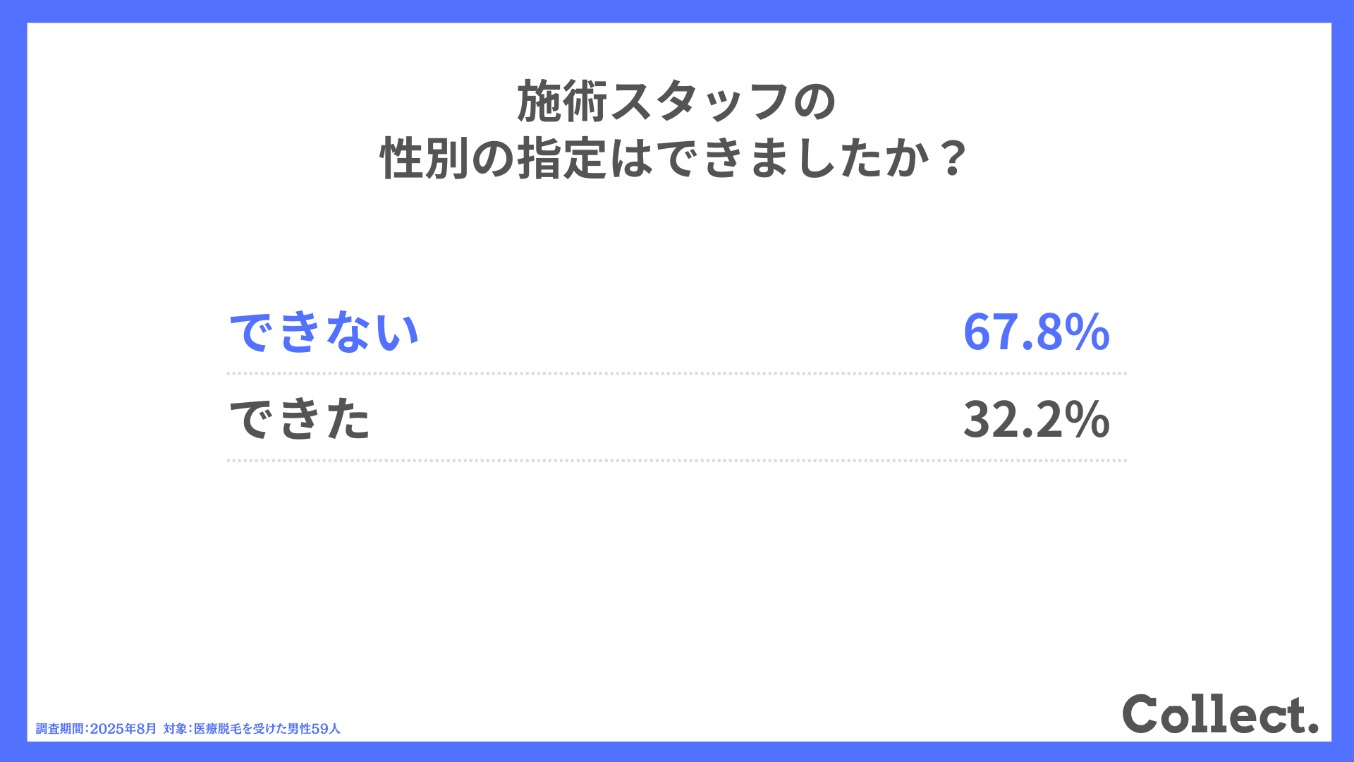 施術スタッフの性別の指定はできましたか？