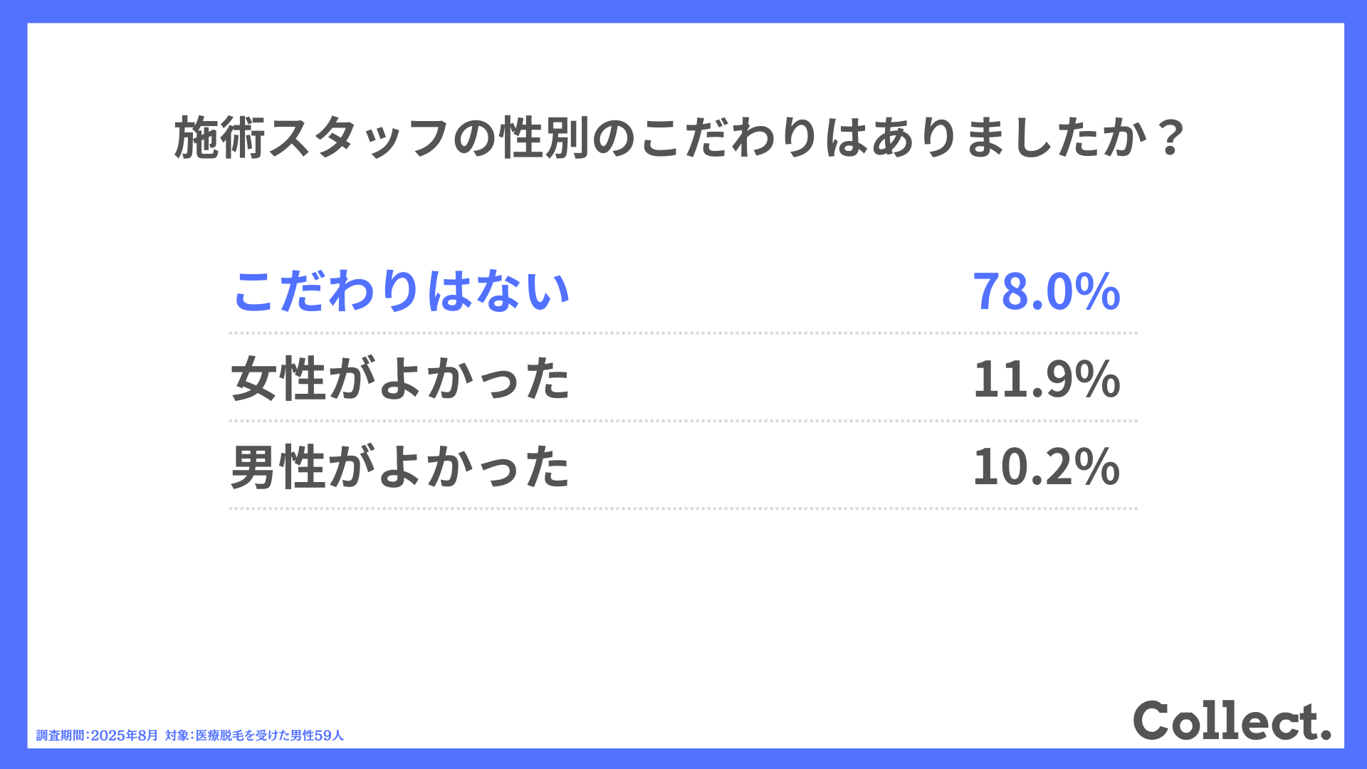 施術スタッフの性別のこだわりはありましたか？