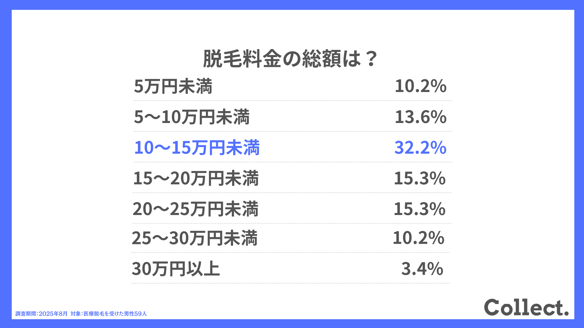 脱毛料金の総額は？
