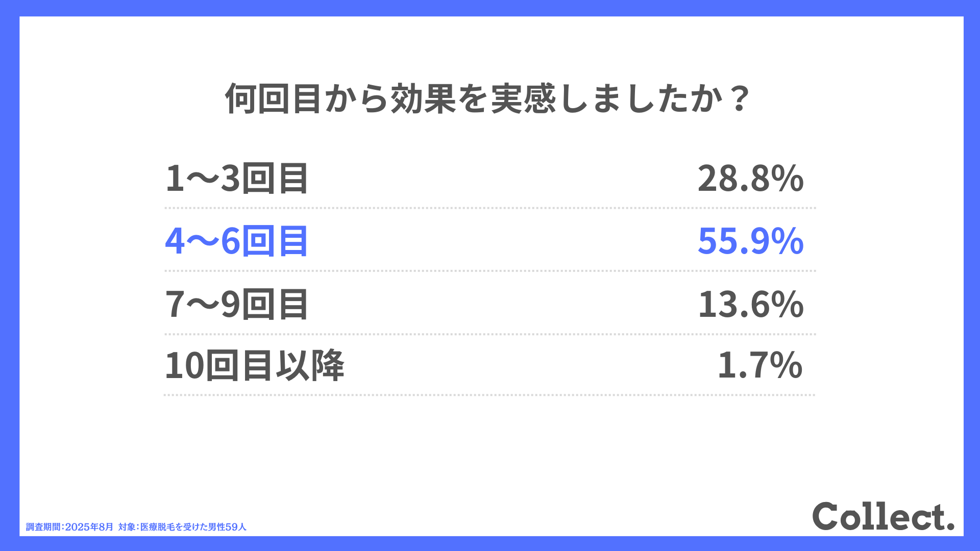 何回目から効果を実感しましたか?