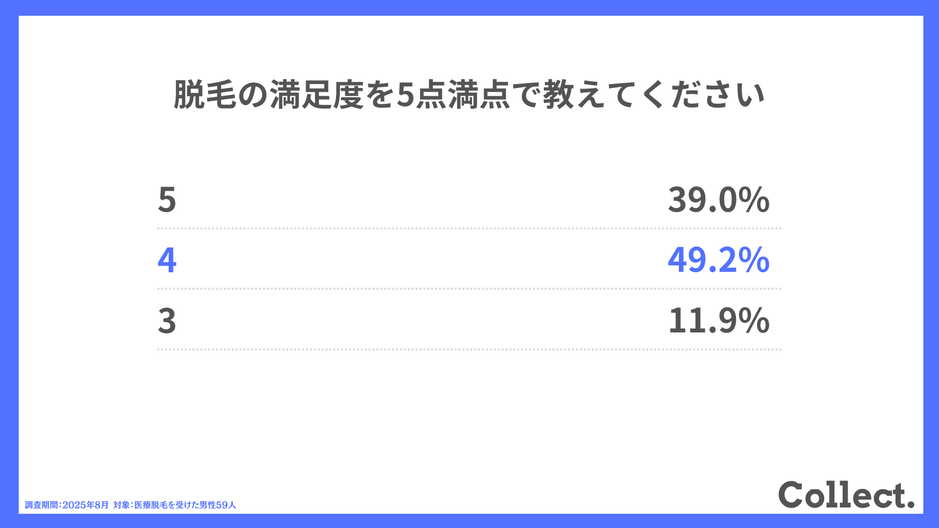 脱毛の満足度を5点満点で教えてください