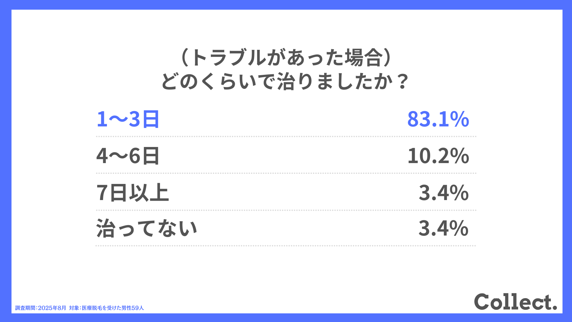 （トラブルがあった場合）どのくらいで治りましたか？