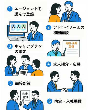 転職エージェント利用の流れ