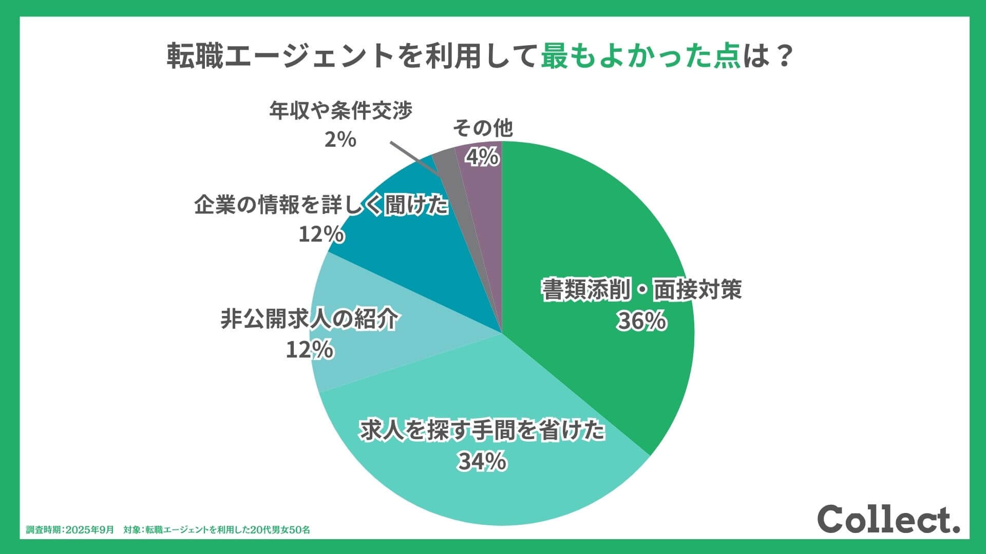 【アンケート結果】転職エージェントを利用して最もよかった点は？