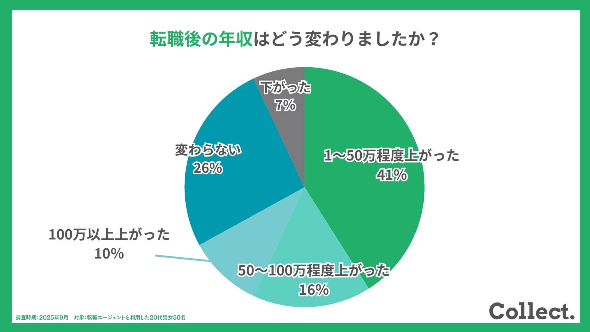 【アンケート結果】転職後の年収はどう変わりましたか？