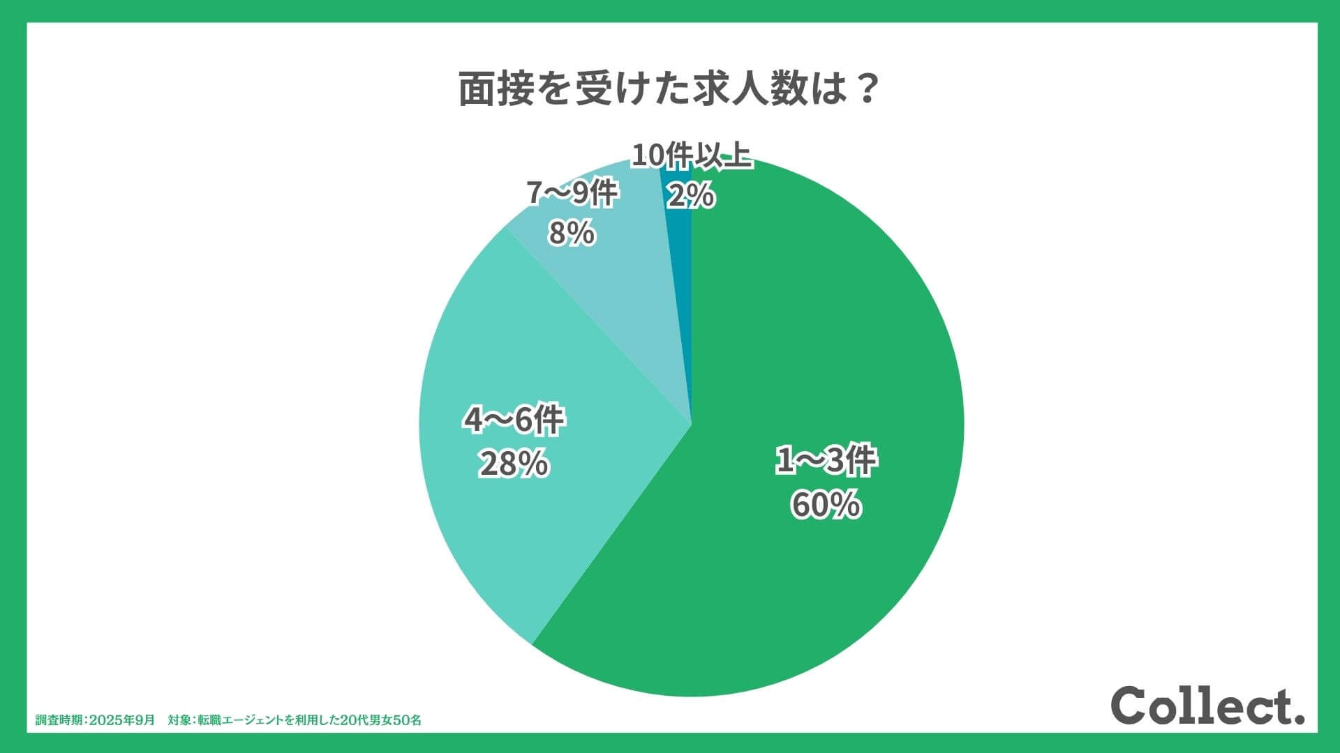 【アンケート結果】面接を受けた求人数は？