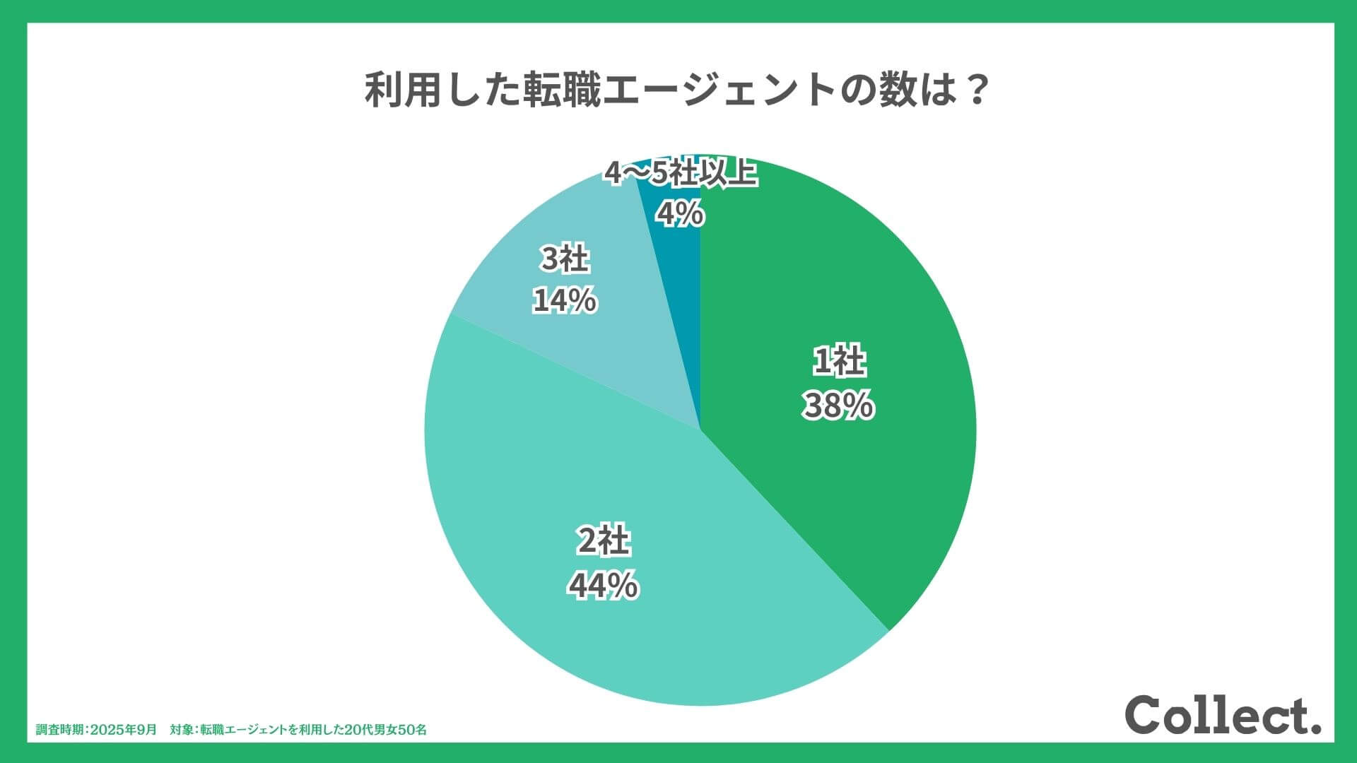 【アンケート結果】利用した転職エージェントの数は？