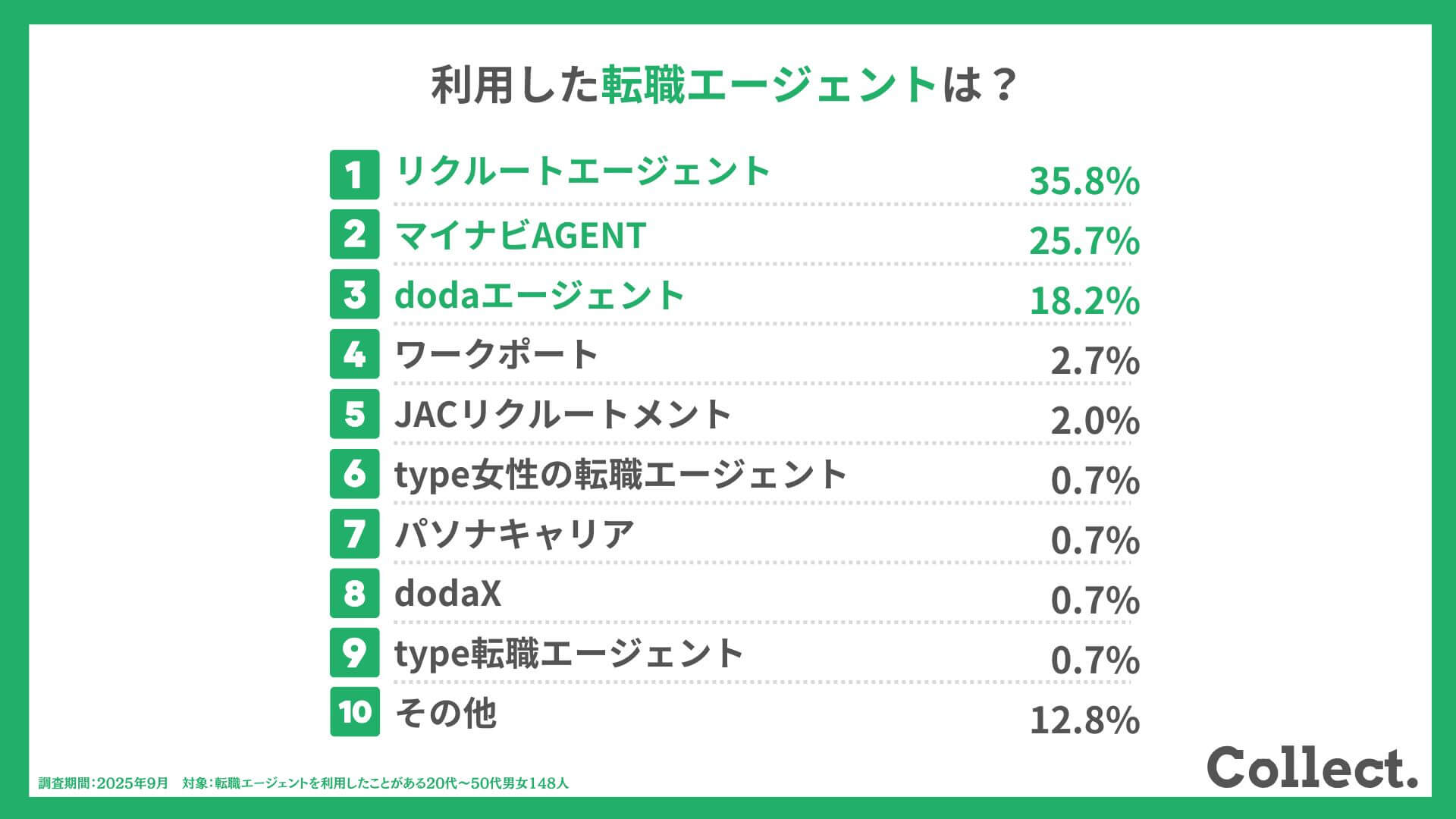 【独自アンケート】利用した転職エージェントは？