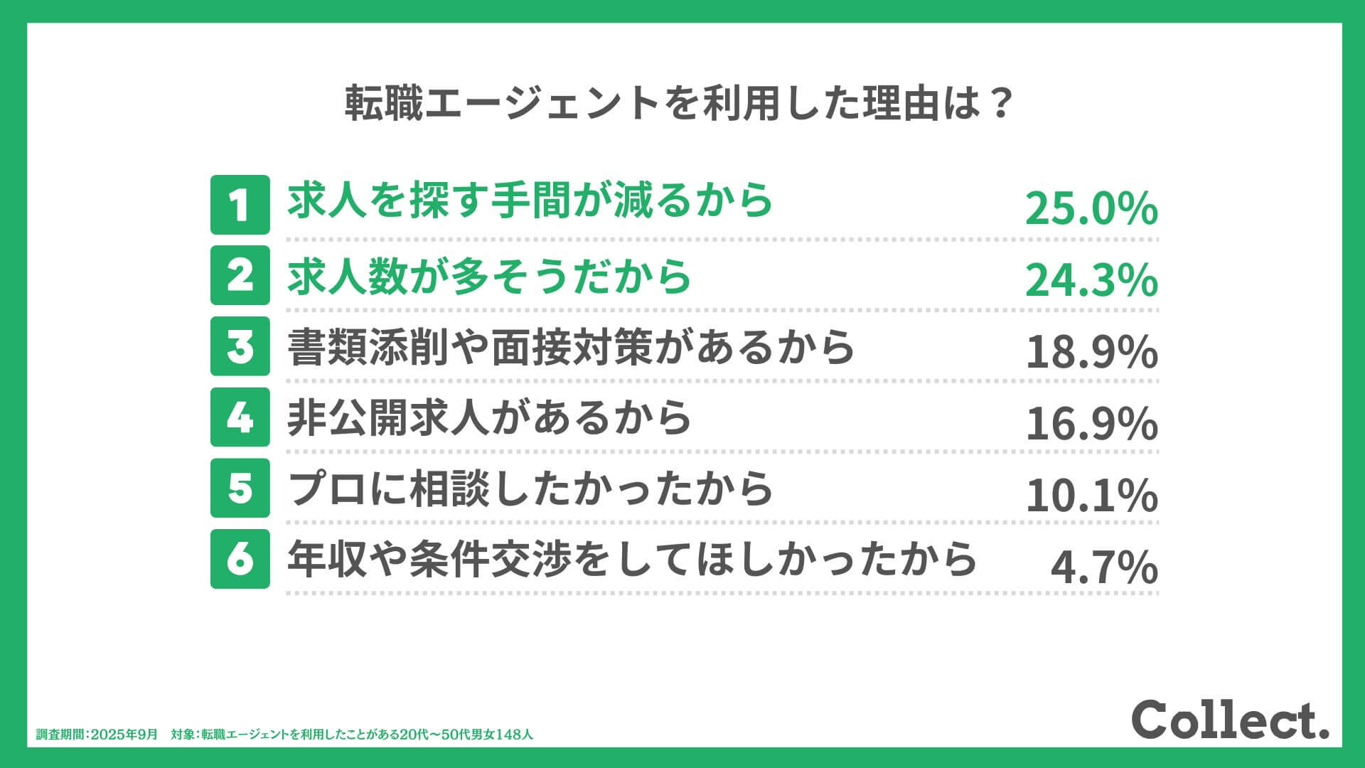 【独自アンケート】転職エージェントを利用した理由は？