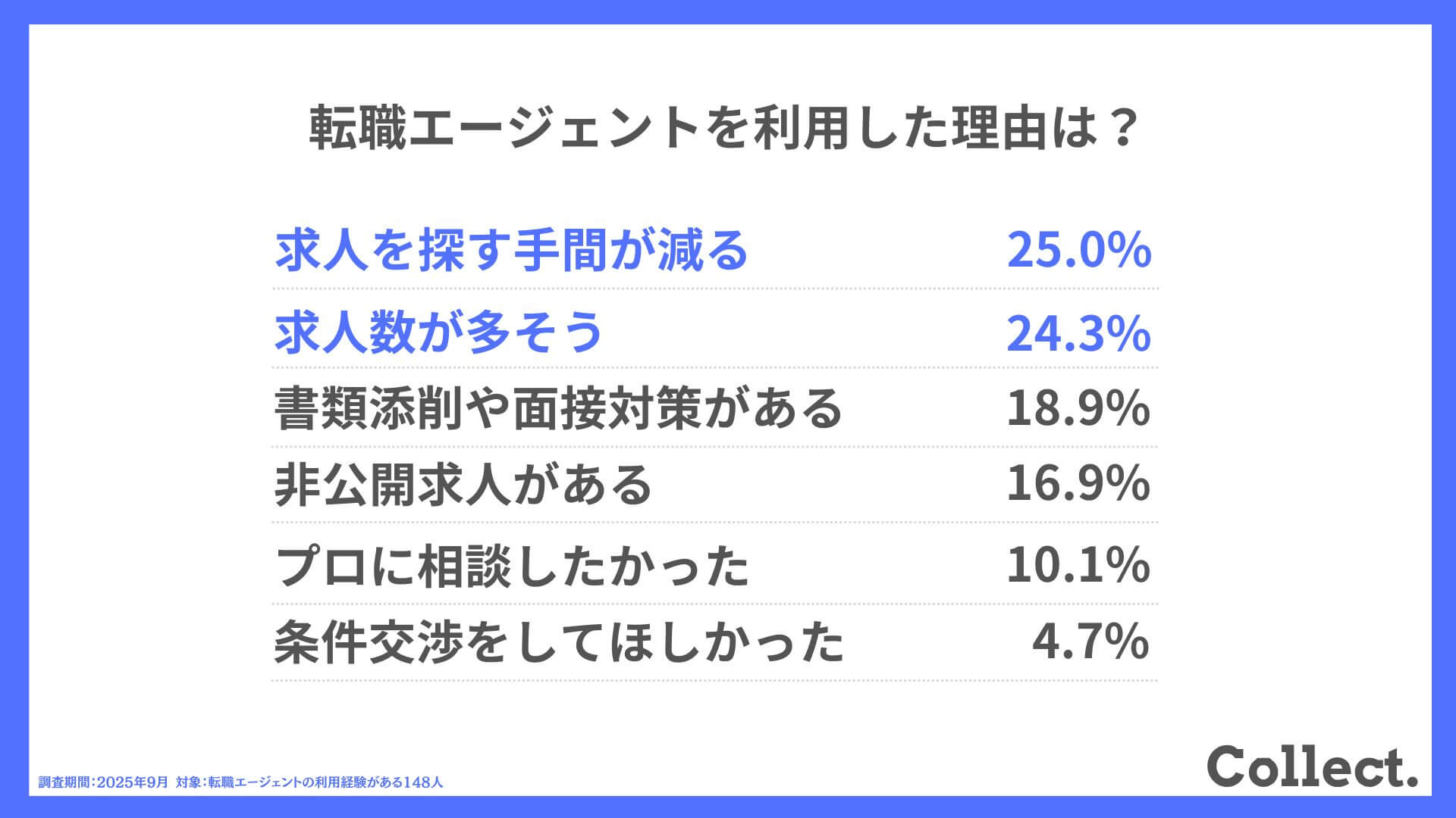 転職エージェントを利用した理由は？