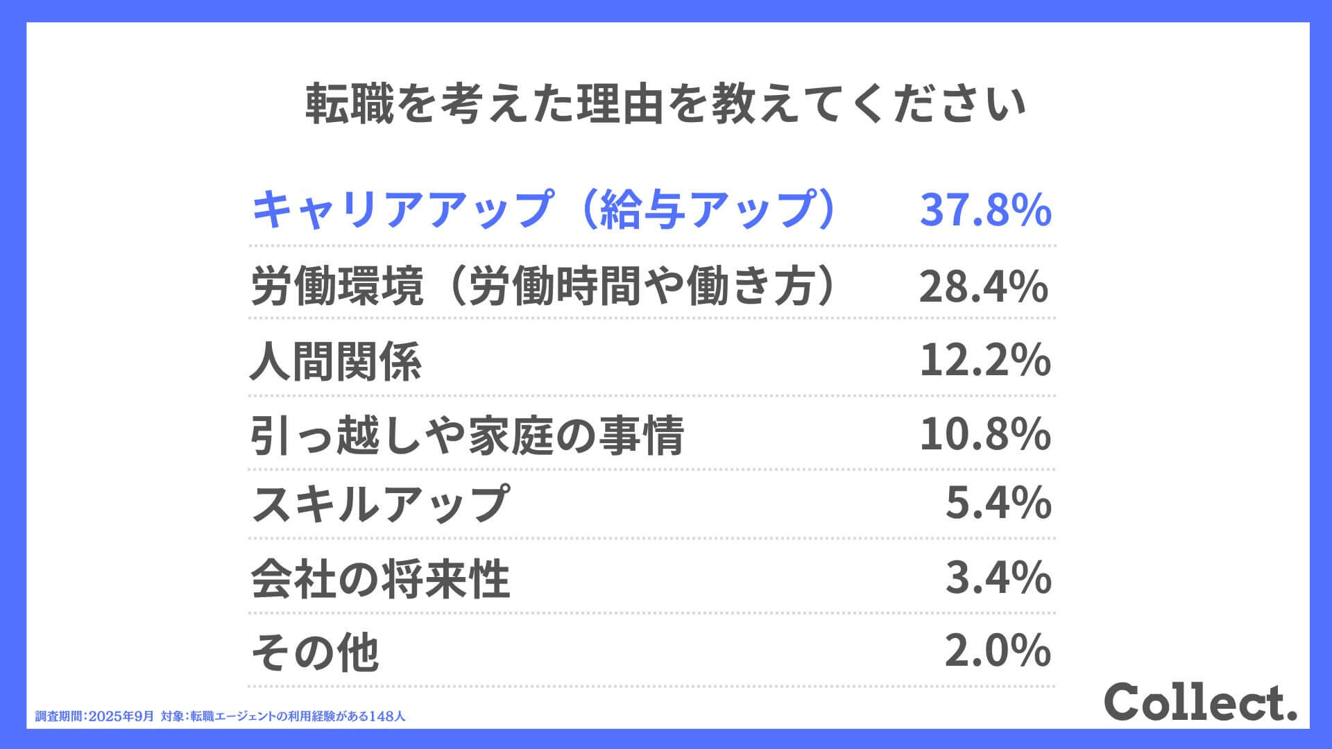 転職を考えた理由を教えてください