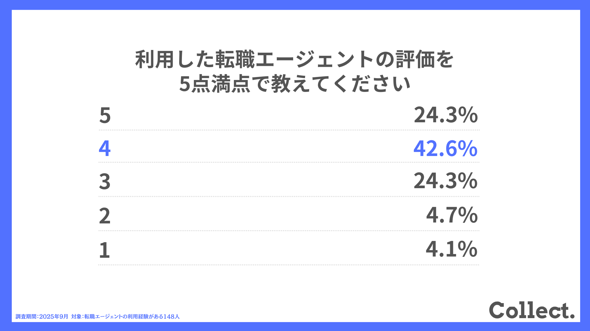 利用した転職エージェントの評価を5点満点で教えてください