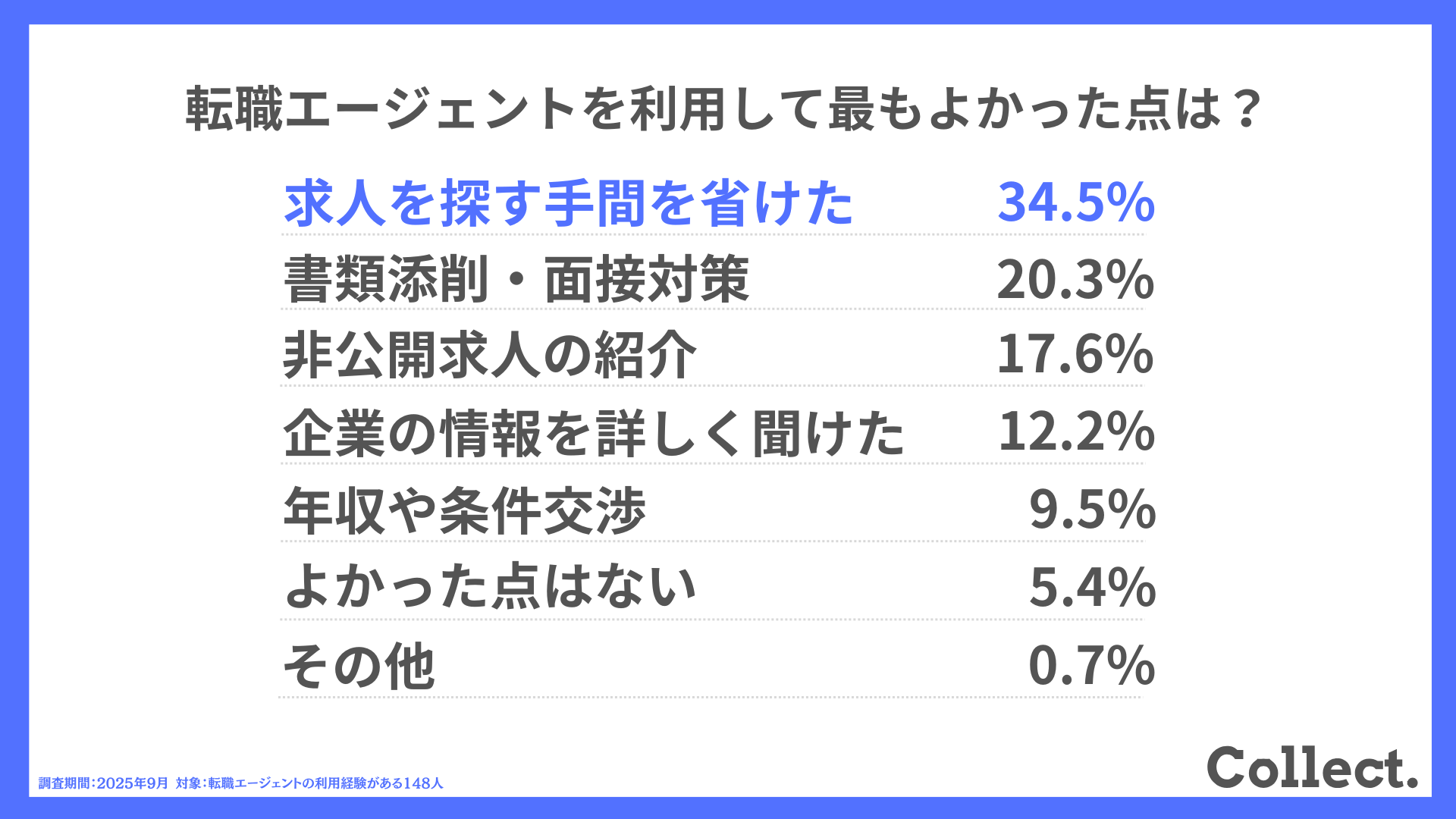 転職エージェントを利用して最もよかった点は？