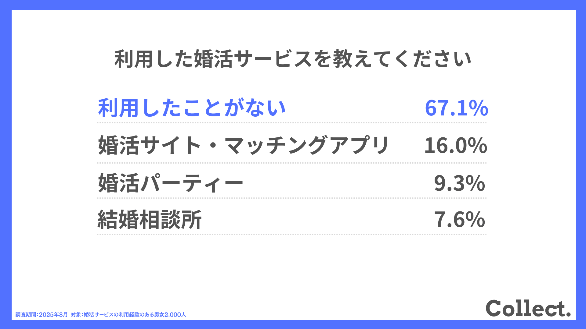 利用した婚活サービスを教えてください