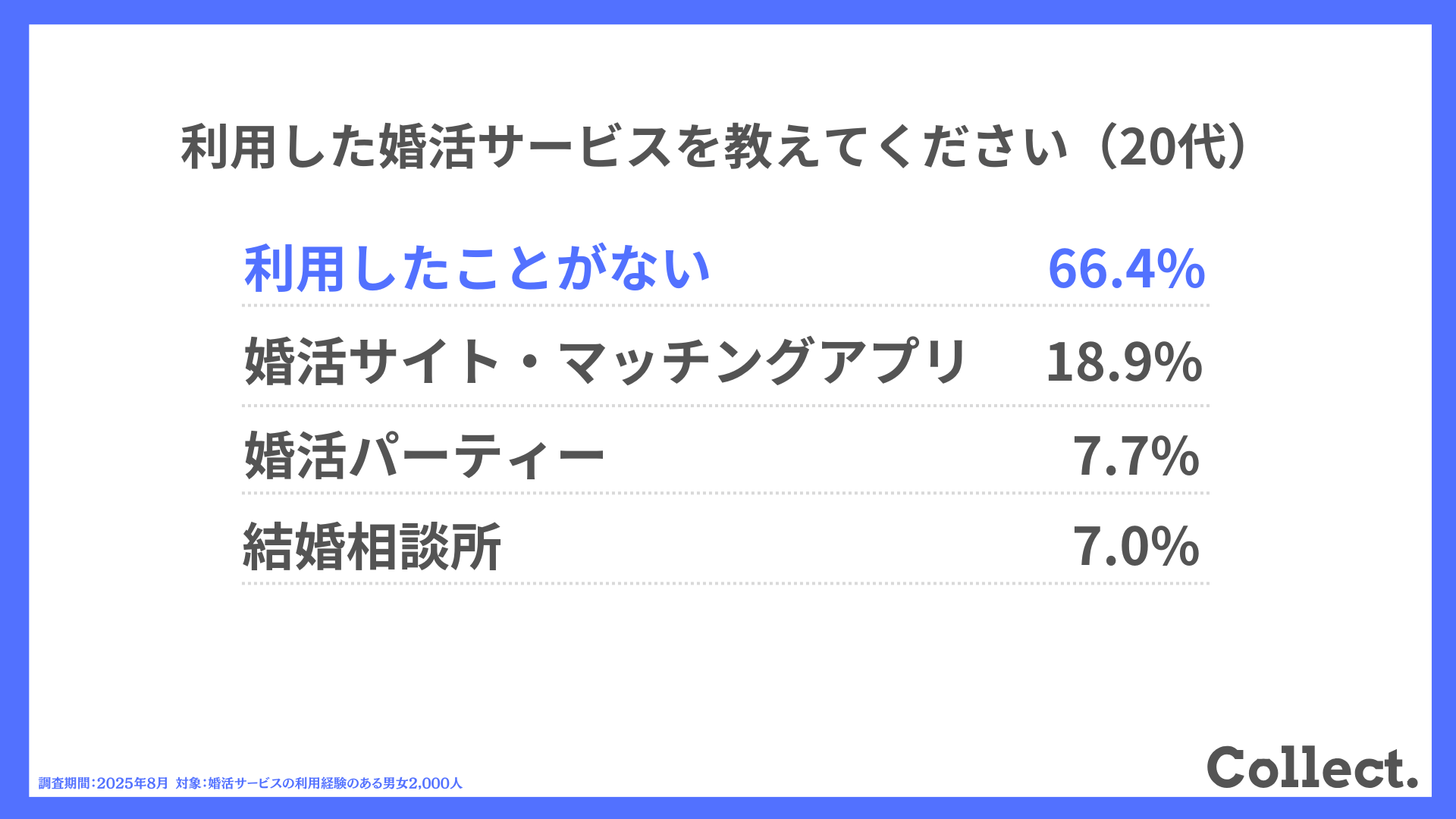 20代：利用した婚活サービスを教えてください