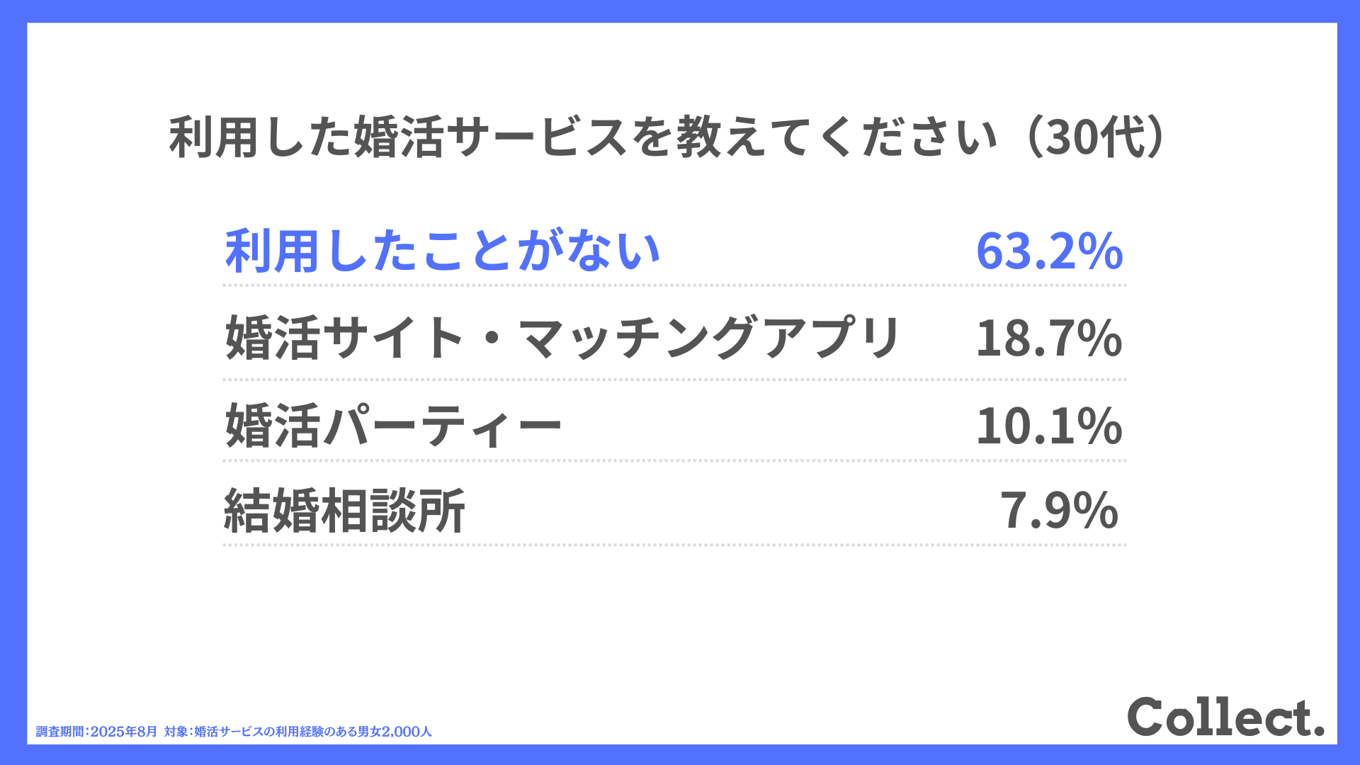 30代：利用した婚活サービスを教えてください
