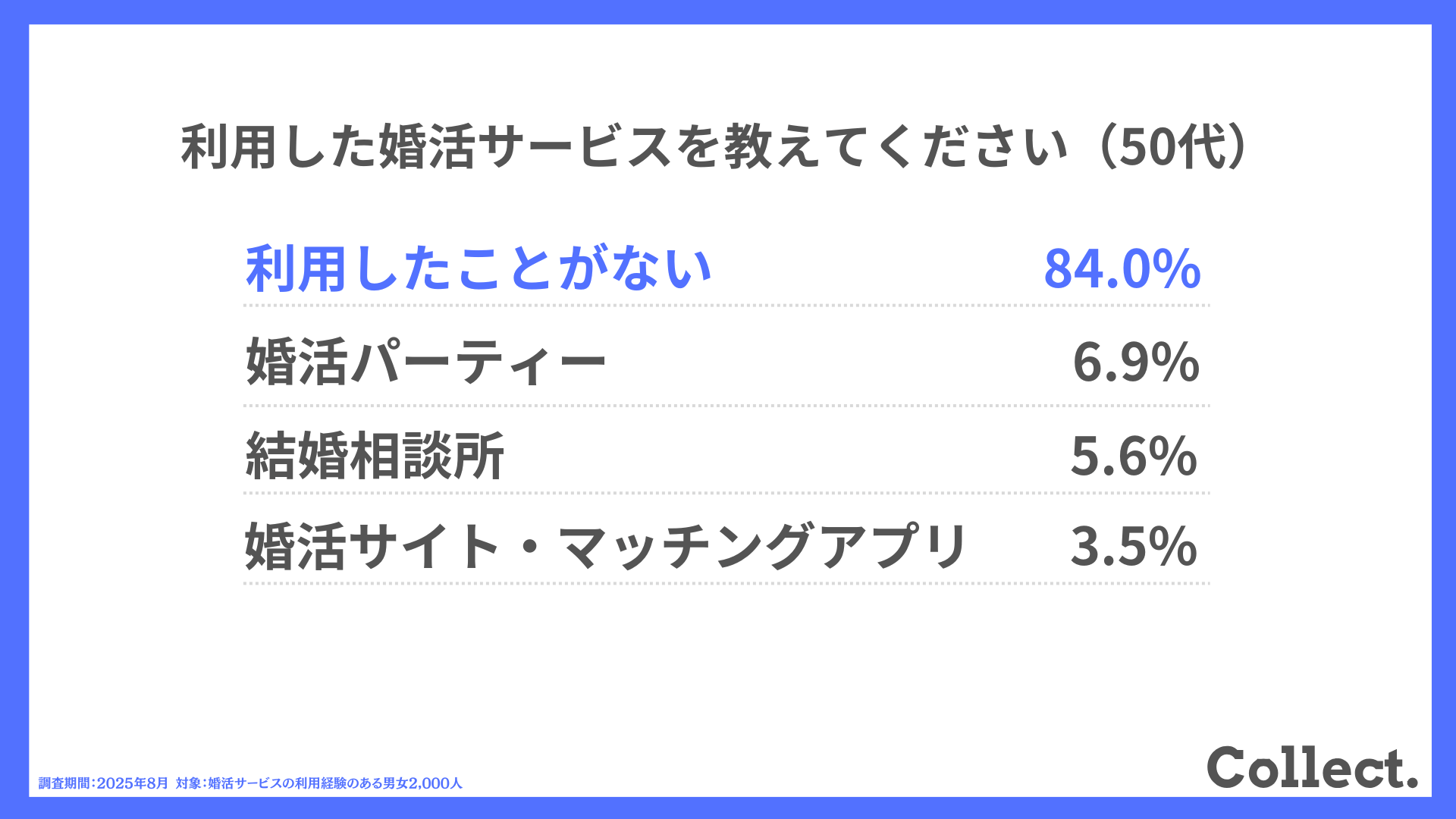 50代：利用した婚活サービスを教えてください