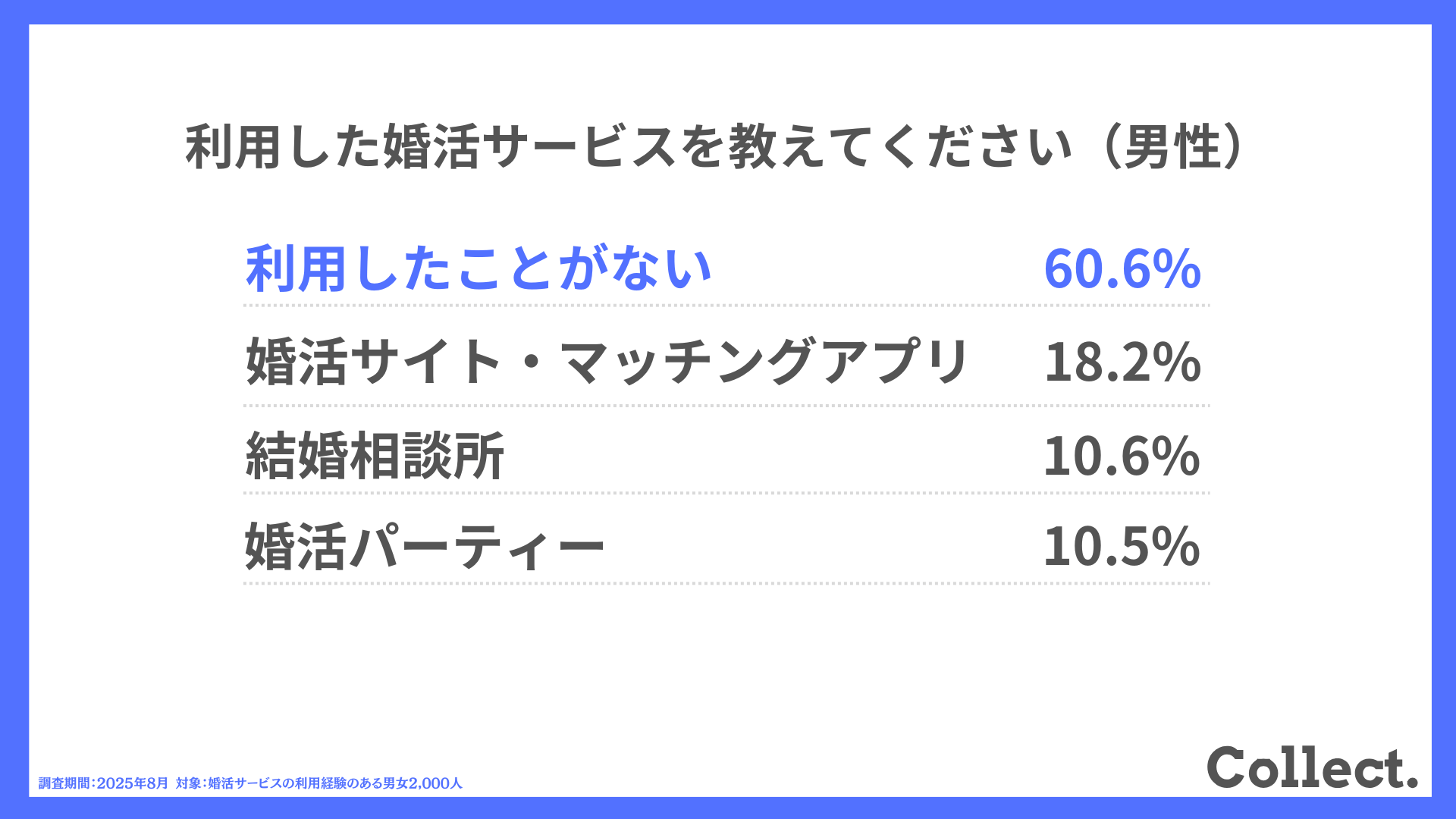 女性：利用した婚活サービスを教えてください