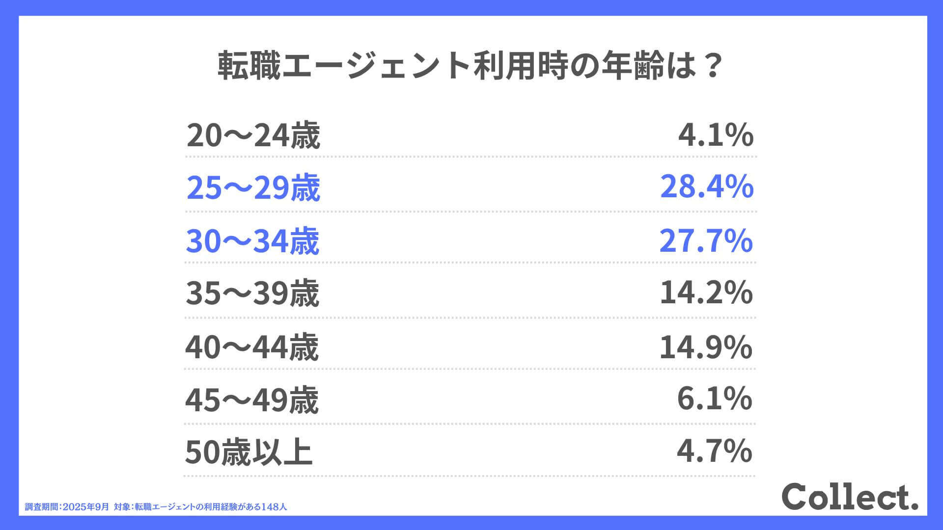転職エージェント利用時の年齢は？
