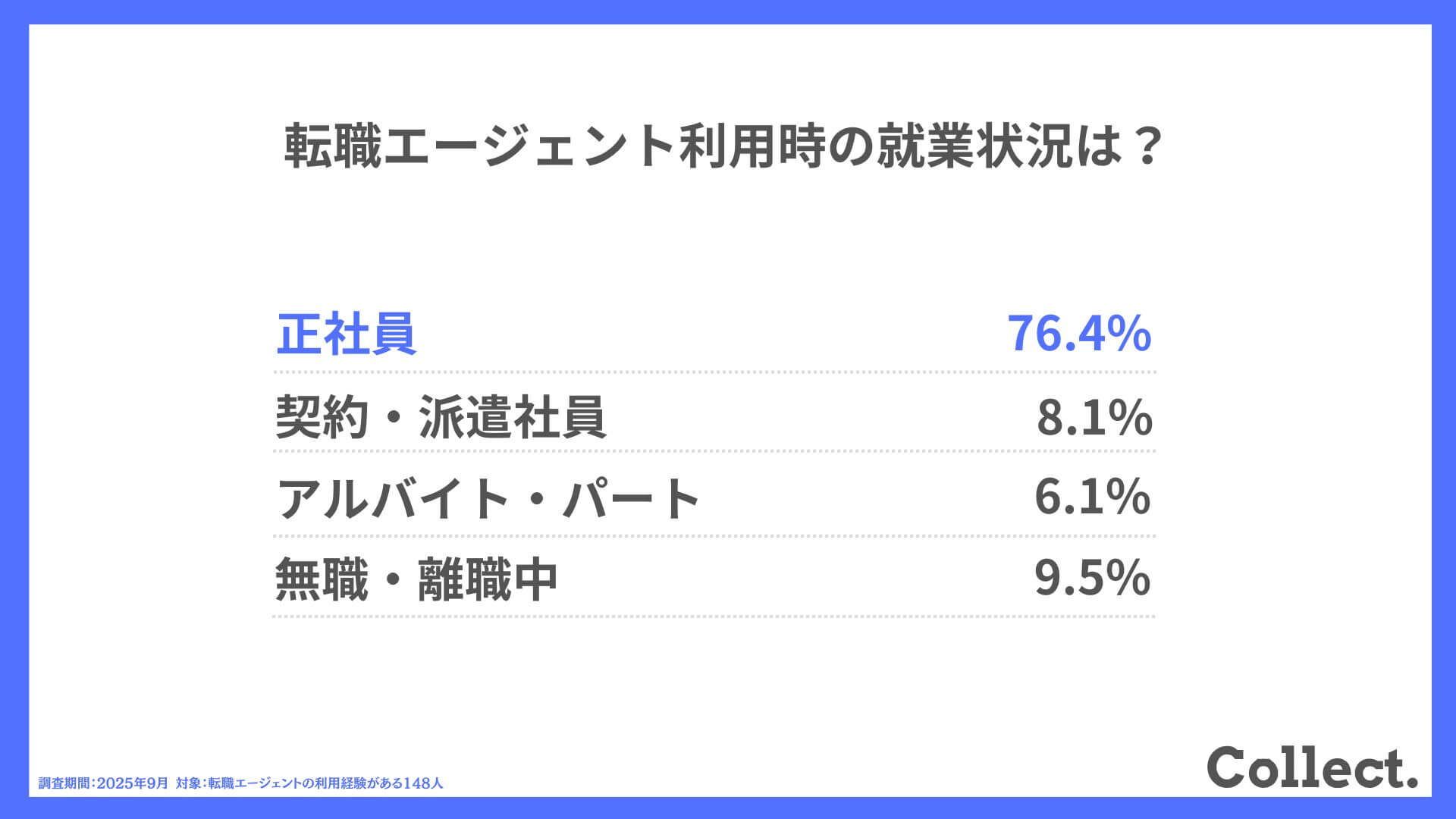 転職エージェント利用時の就業状況は？