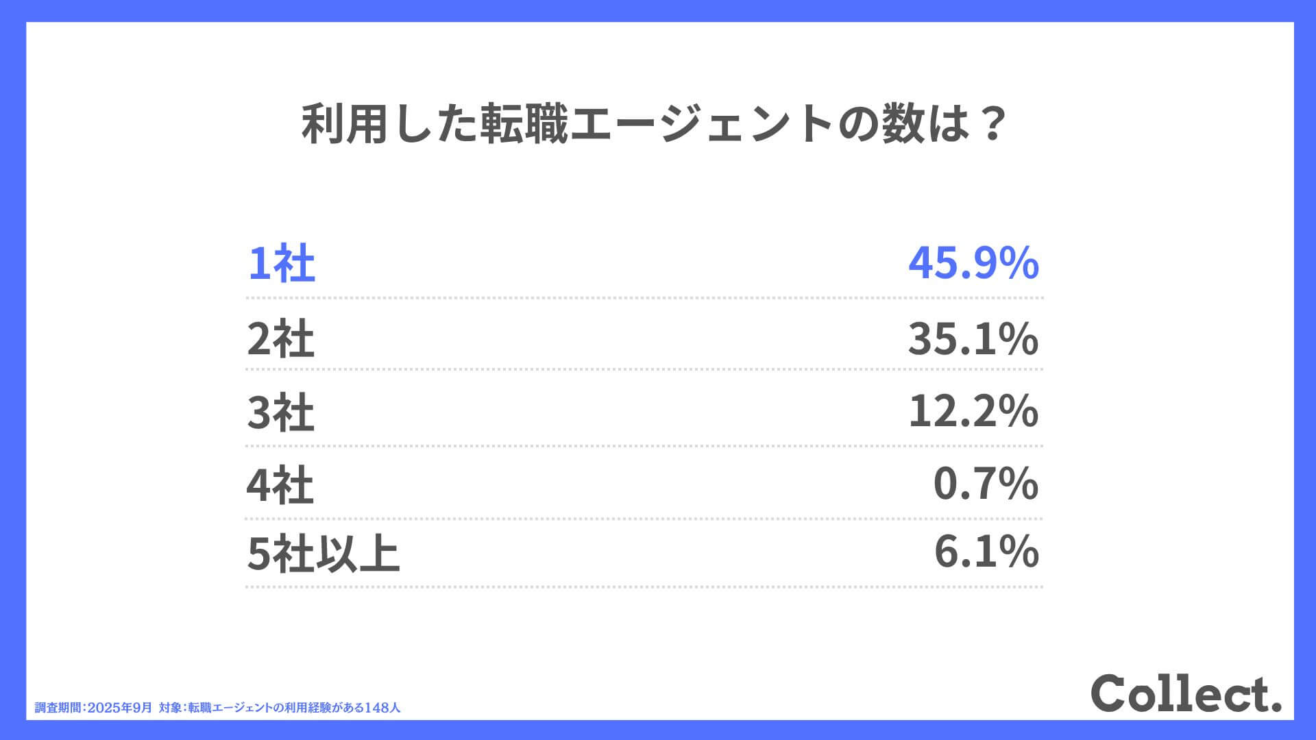 利用した転職エージェントの数は？