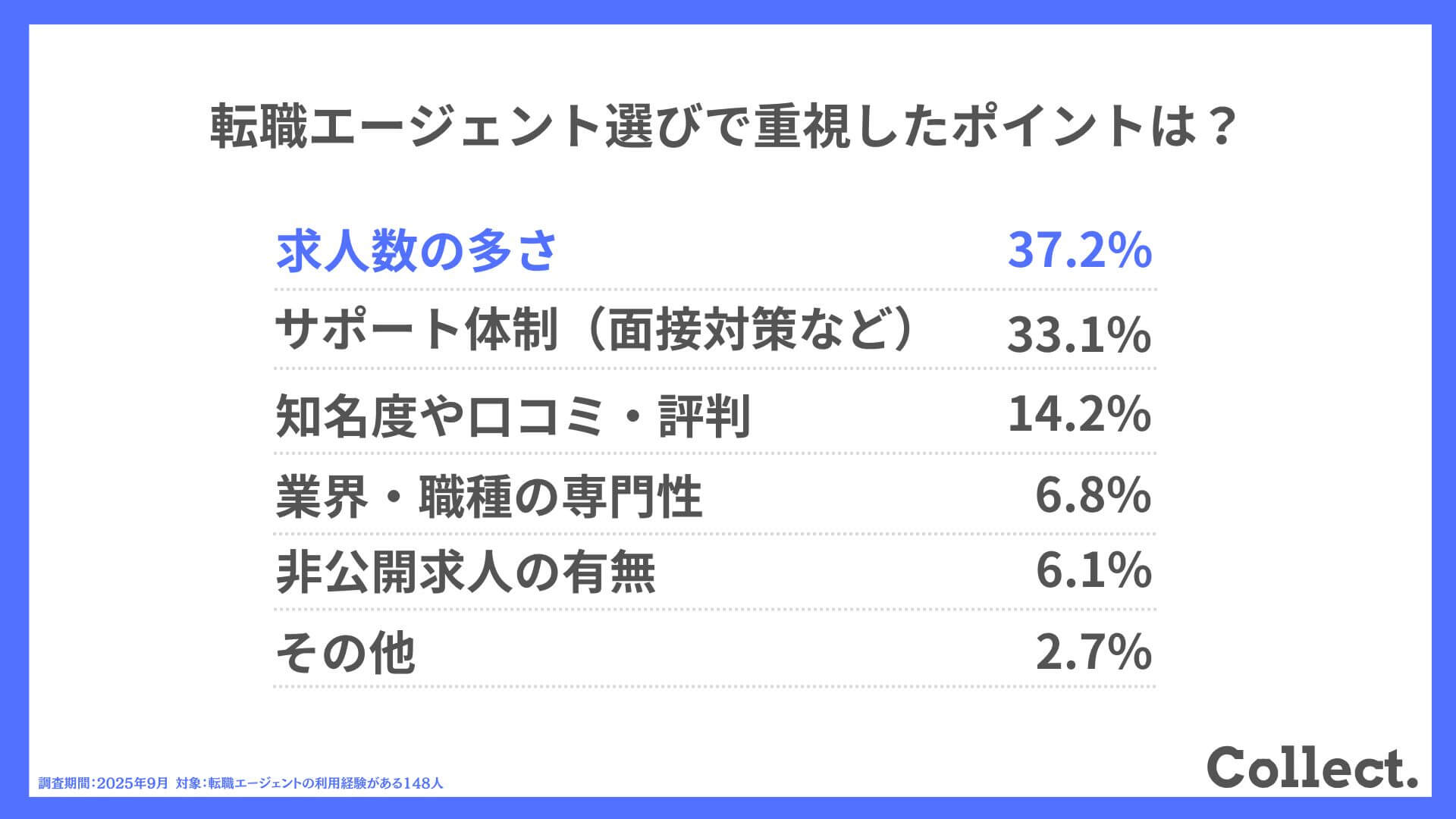 転職エージェント選びで重視したポイントは？