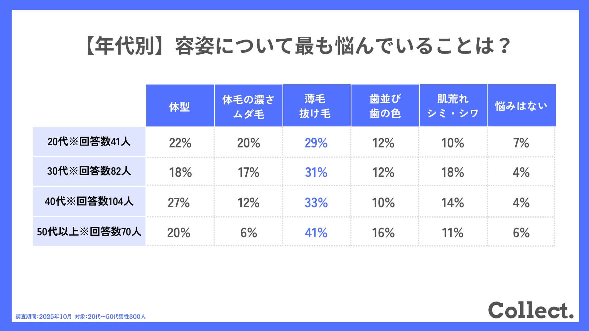 【年代別】容姿について最も悩んでいることは?