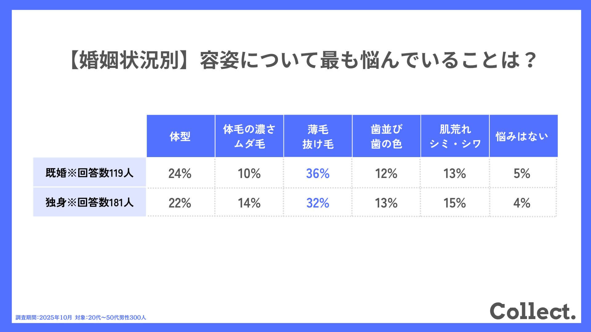 【婚姻状況別】容姿について最も悩んでいることは?