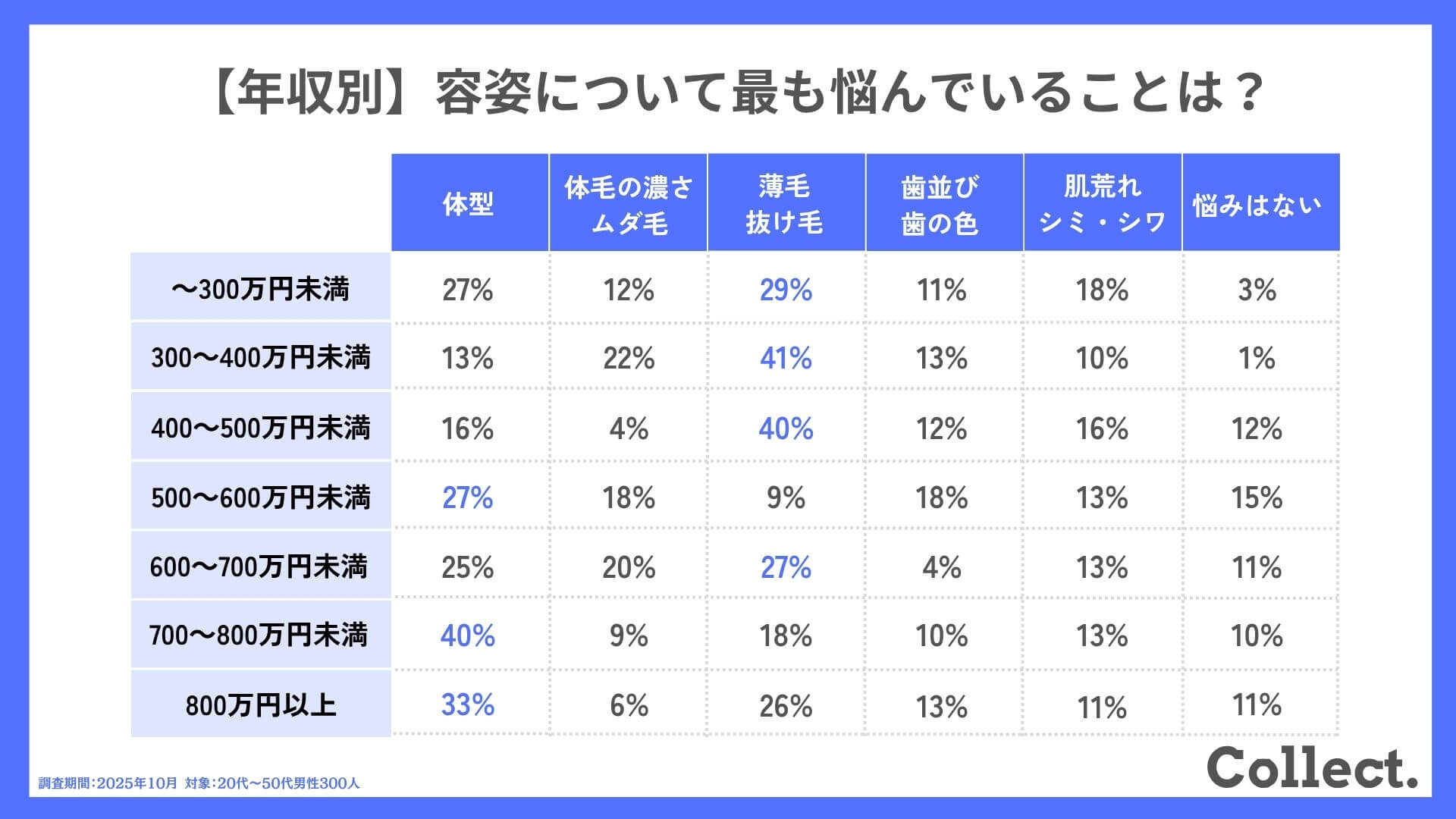 【年収別】容姿について最も悩んでいることは?