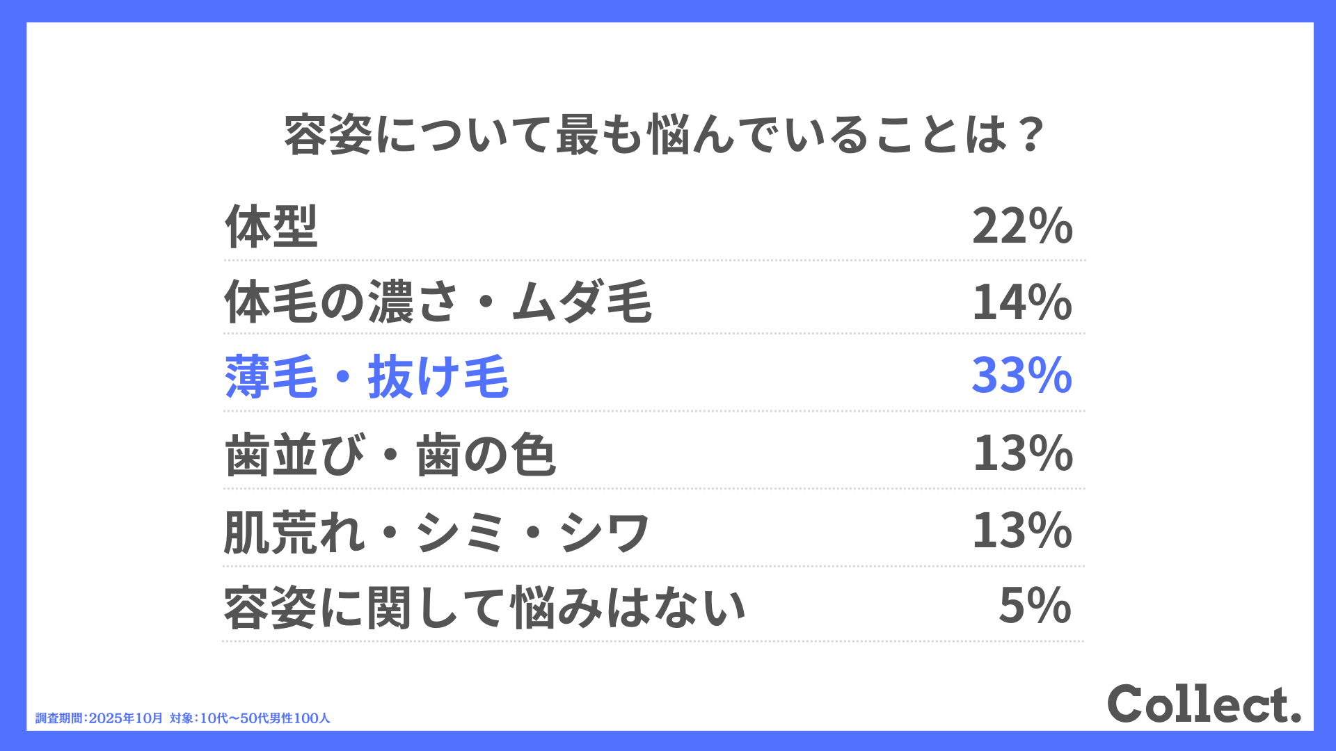容姿について最も悩んでいることは?