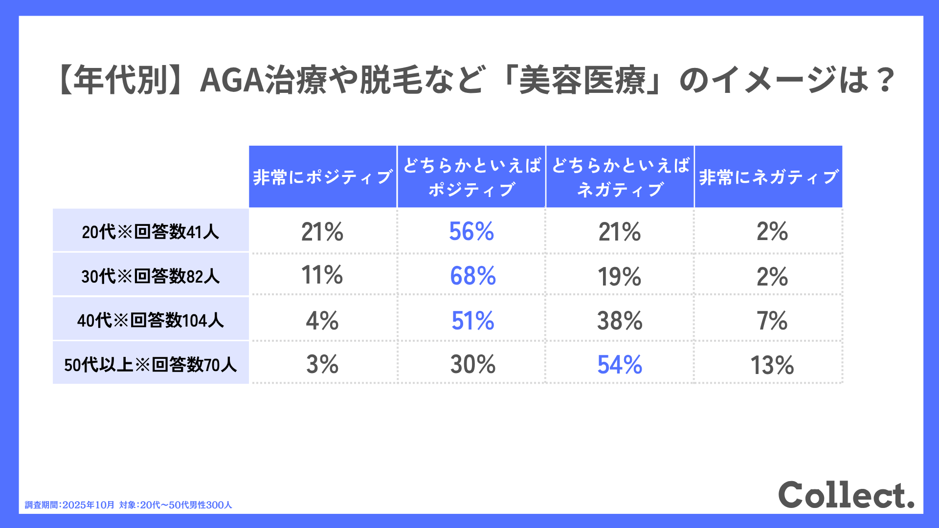 【年代別】AGA治療や脱毛など「美容医療」のイメージは?