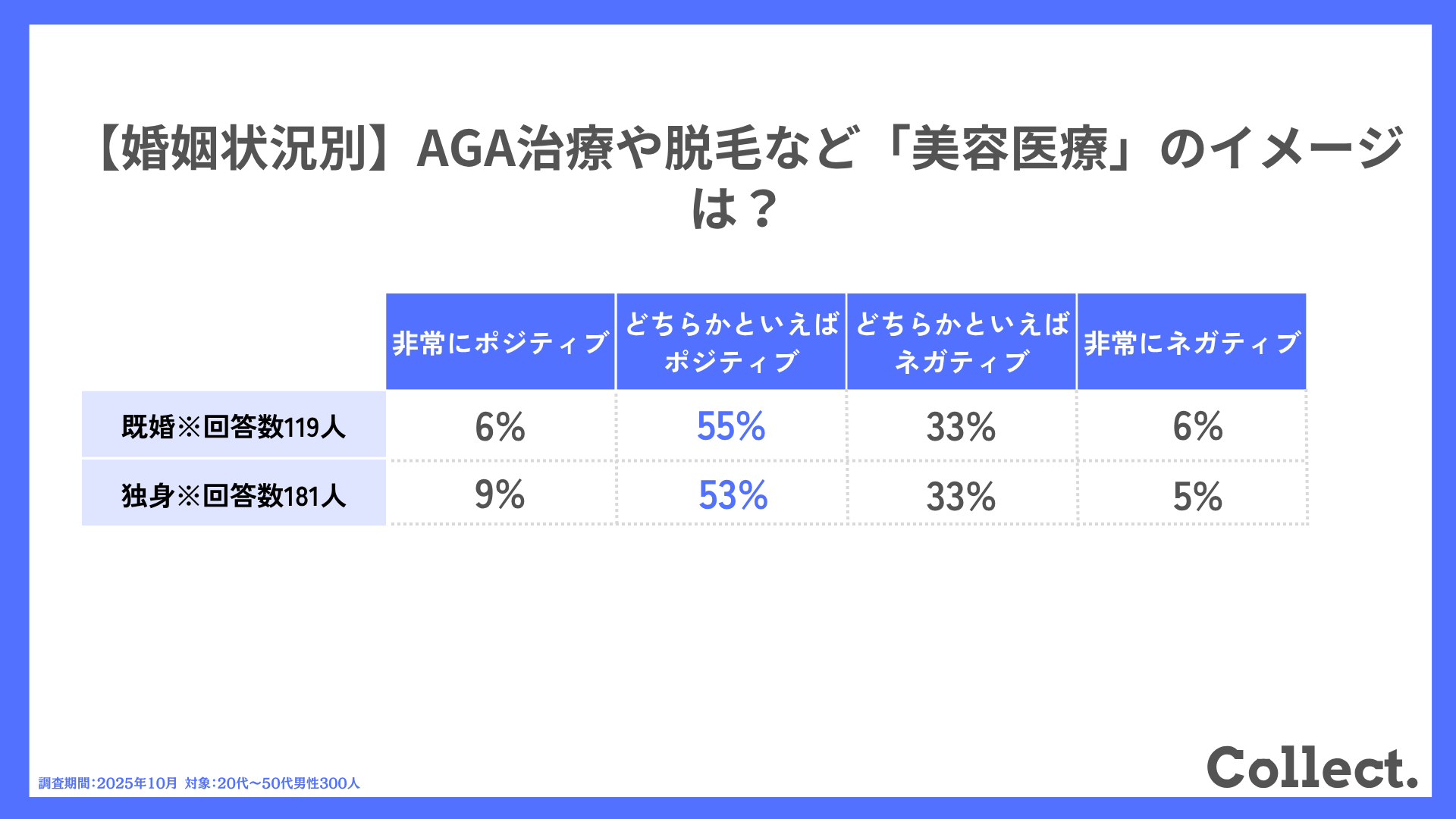 【婚姻状況別】AGA治療や脱毛など「美容医療」のイメージは?